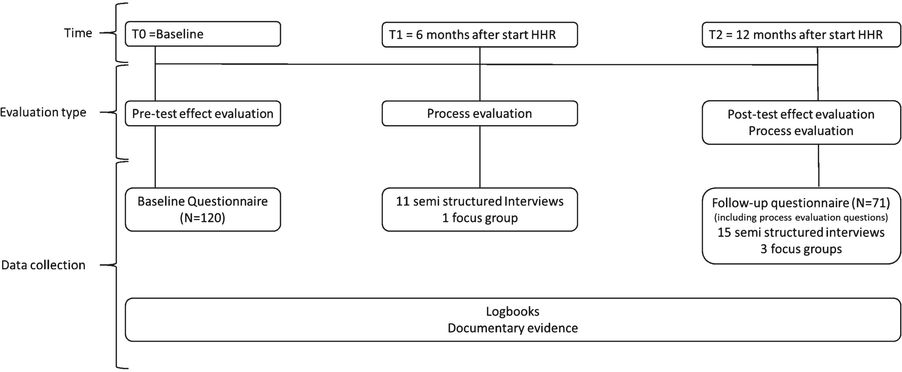 Overview evaluation moments and data collection methods of HHR.