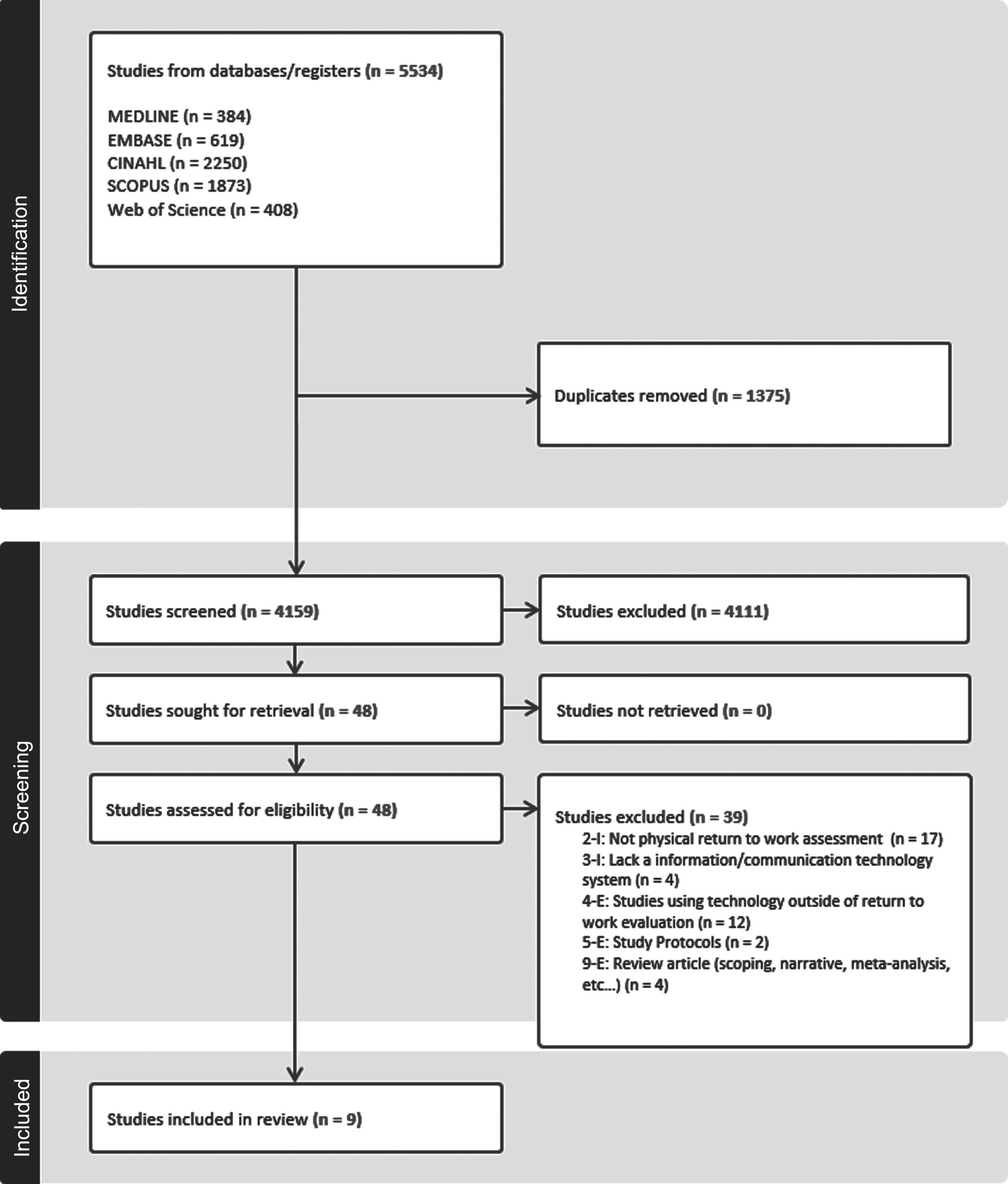 PRISMA Flow Diagram.