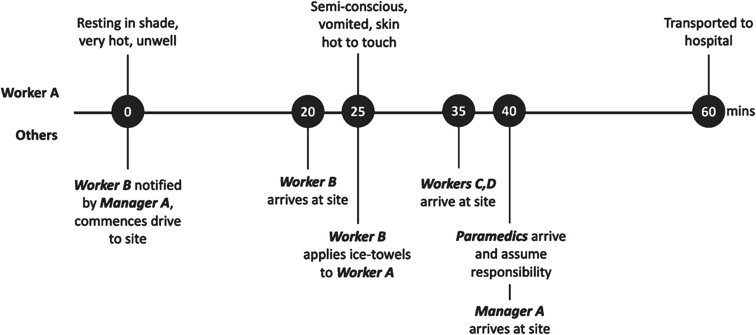 Timeline of key events from the reporting of symptoms.