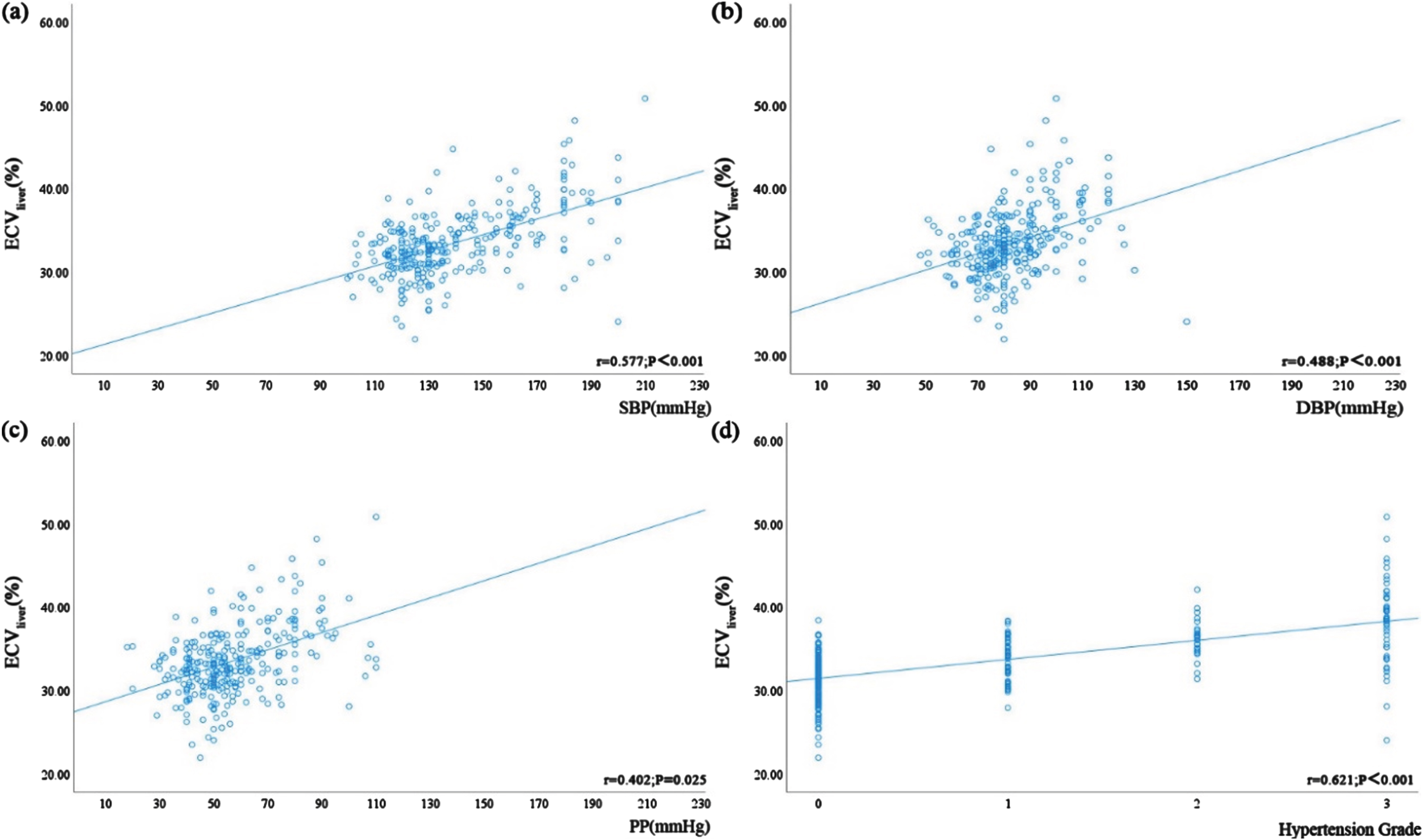 Correlation between ECVliver and blood pressure-related indicators, including (a) SBP (r = 0.577, P <  0.001), (b) DBP (r = 0.488, P <  0.001), and (c) PP (r = 0.402, P = 0.025), and (d) hypertension grade in all patients (r = 0.621, P <  0.001).