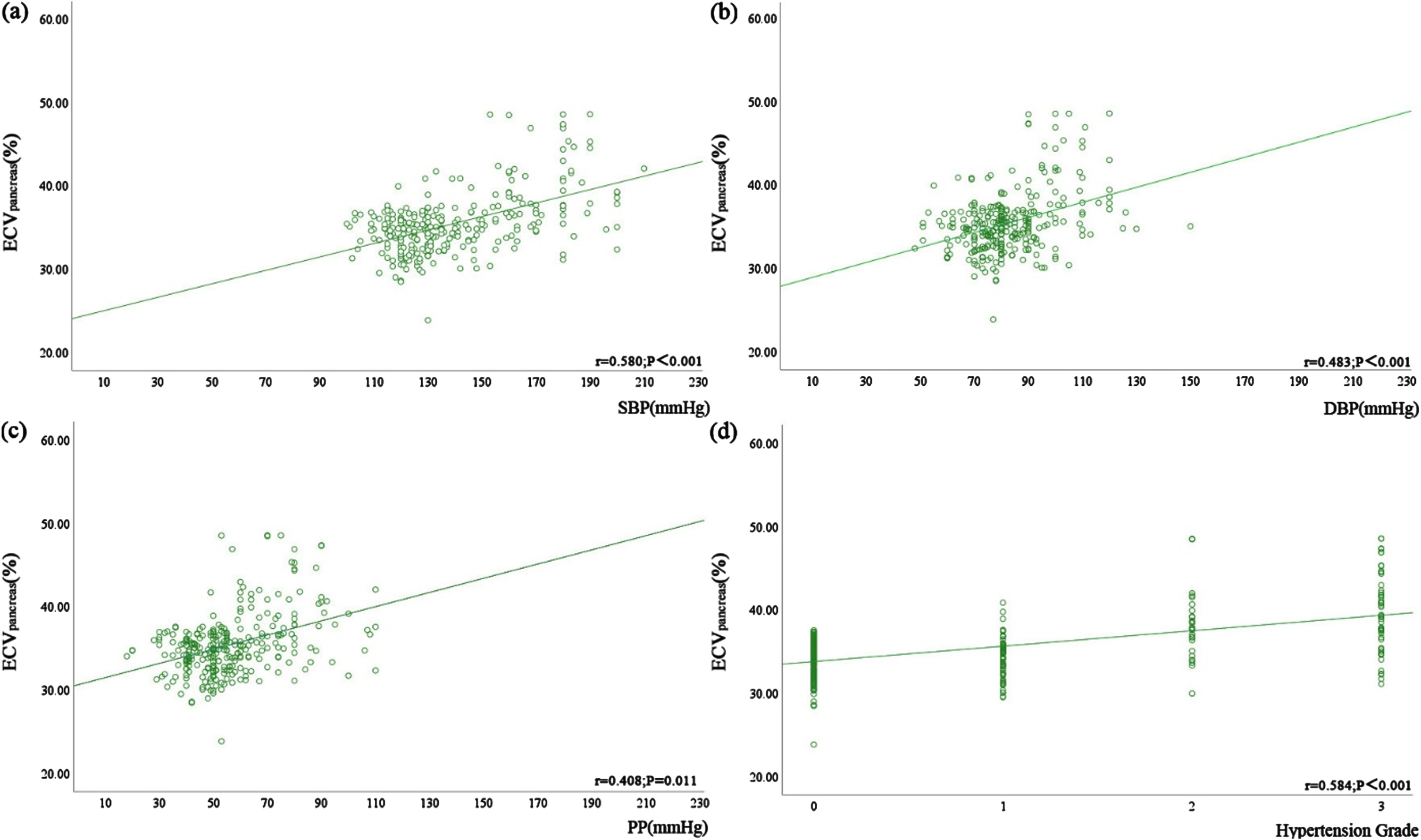 Correlation between ECVpancreas and blood pressure-related indicators, including (a) SBP (r = 0.580, P <  0.001), (b) DBP (r = 0.483, P <  0.001), and (c) PP (r = 0.408, P = 0.011), and (d) hypertension grade in all patients (r = 0.584, P <  0.001).