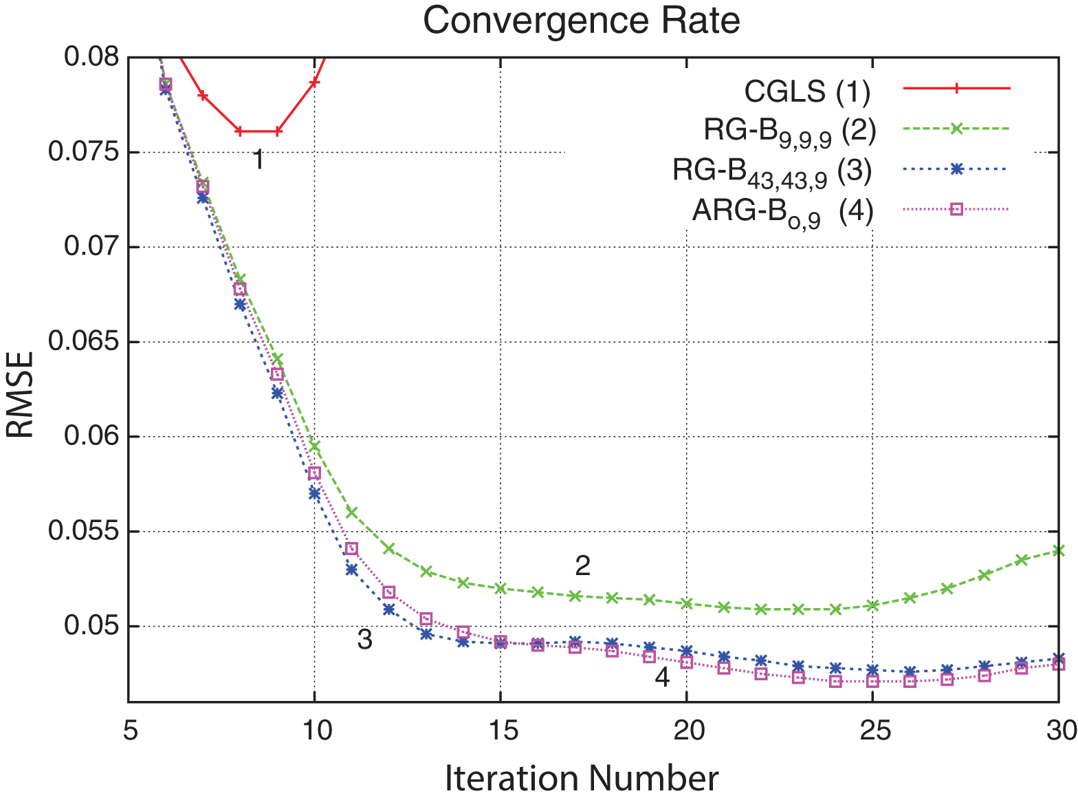 Convergence rate shown for four methods (see Fig. 4). Notably, the CGLS method diverges quickly after 7 iterations while the regularized methods reach semi-convergence point (approximately on the 25th iteration) and then diverge (both RG-B43, 43, 9 and ARG-Bo,9 methods diverge much slower than the RG-B9, 9, 9 method).