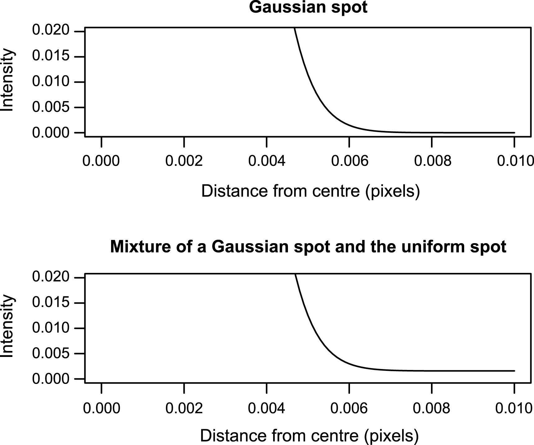 Tails from a single Gaussian spot (top) and the mixture of a Gaussian spot and the uniform spot (bottom). The heavier tails from the mixture can only be seen by magnifying the tail.