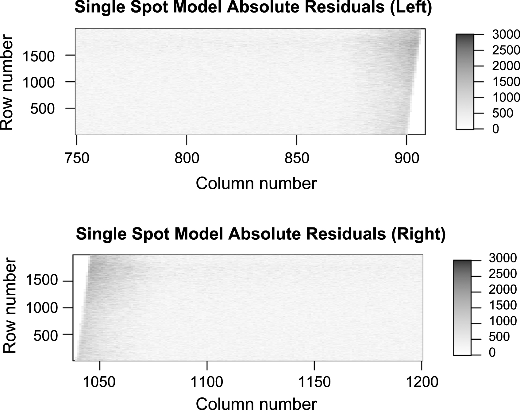 Absolute residuals of the single Gaussian spot model, as indicated by Equation (2). Absolute residuals are plotted so that larger residuals stand out.
The residuals in close proximity to the cylinder found in columns 870-910 and 1040-1080 are high in absolute value compared to the rest of the image, thus the fit is poor.