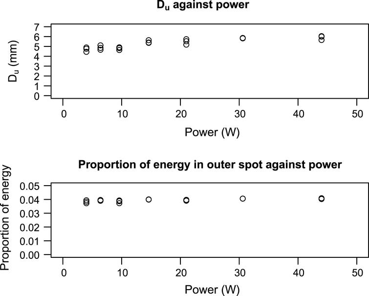 Properties of the model uniform spot when plotted against power. Note that they are broadly similar across all powers.