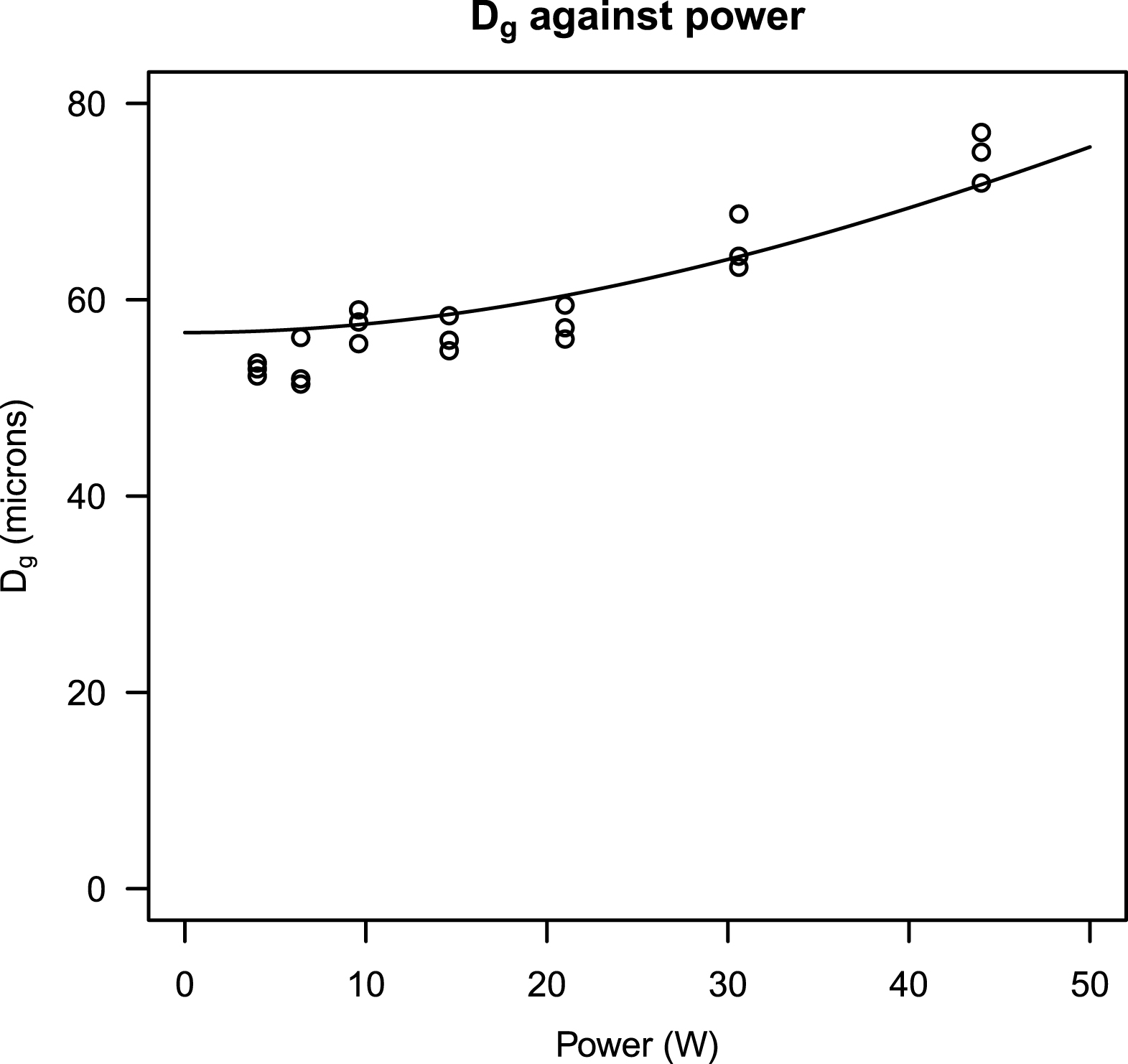 Plot of Dg against power. The curve shows the expected unsharpness, as detailed in Equation 5.