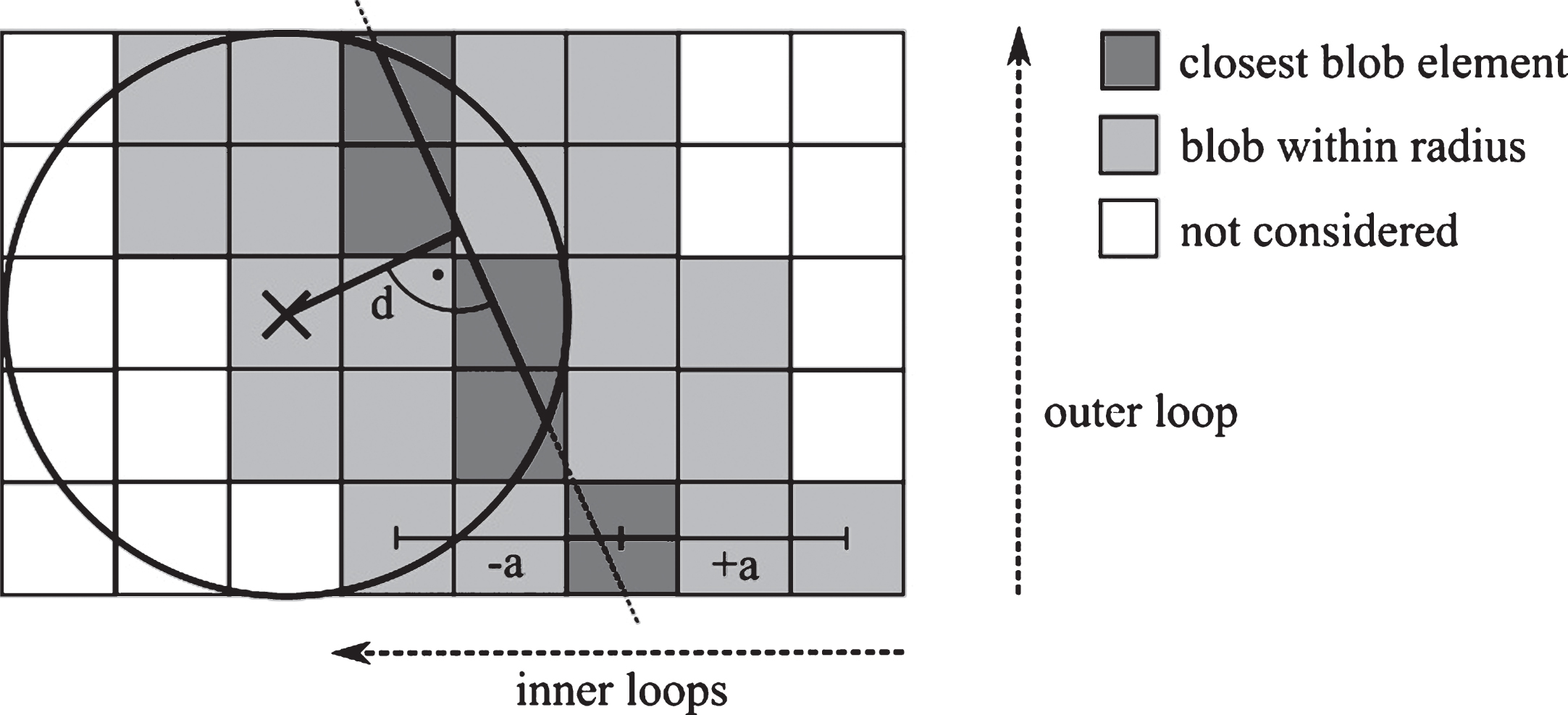 Forward projection algorithm including slice stepping using blobs. For each pixel in the projection image the line integral of a line through this pixel is computed using nested loops. The outer loop iterates slices in the primary line direction. For each slice, the blob closest to the line is determined and all blobs within radius a are iterated. For each blob, the line integral is determined by means of a lookup dependent on the distance d between blob center and line.