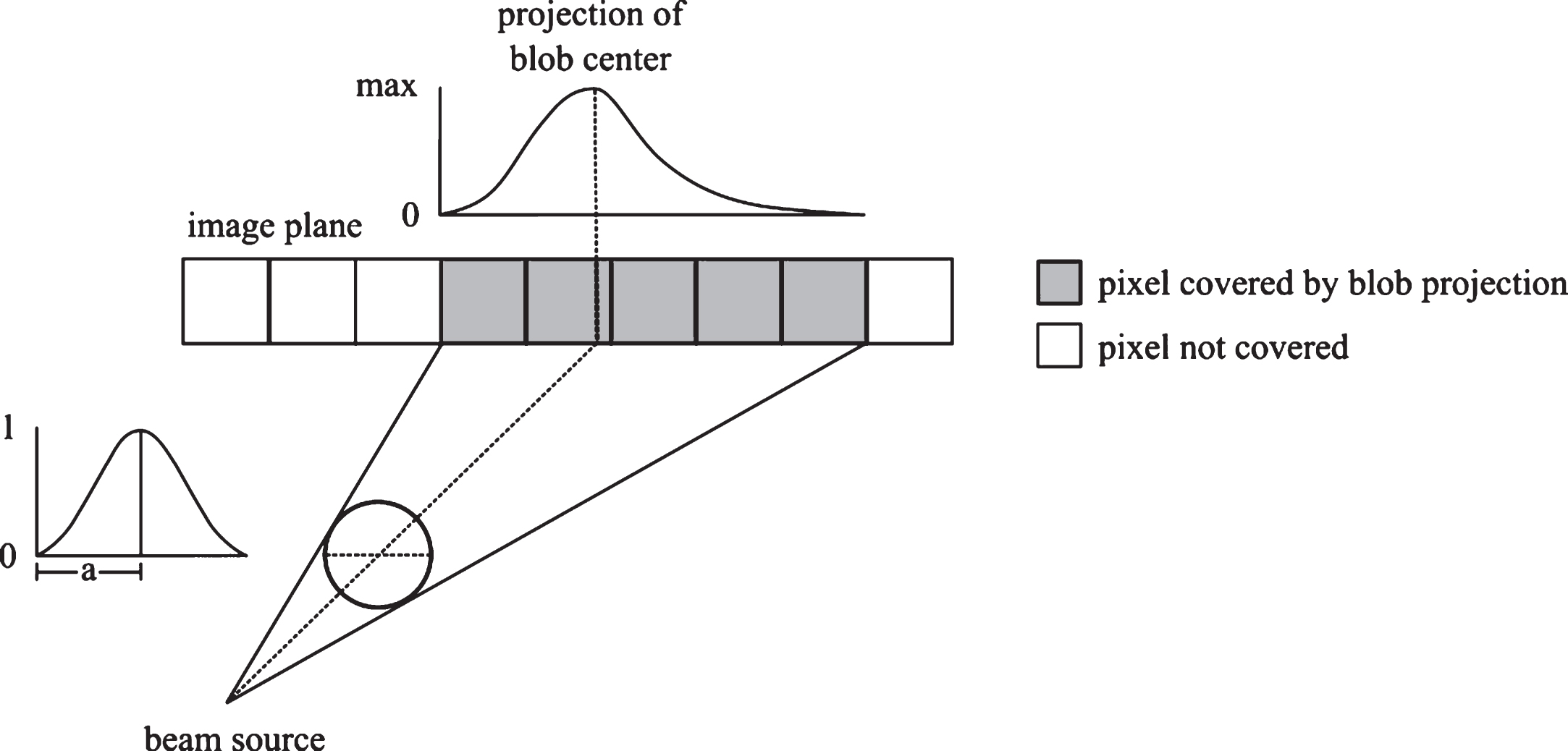 Geometry of the back projection operation. The parallel projection of a three dimensional blob onto a two dimensional grid is a blob with the same radius as the original blob. However, a perspective projection can cover an area on the image plane much larger than the blob itself and is not symmetric in general.