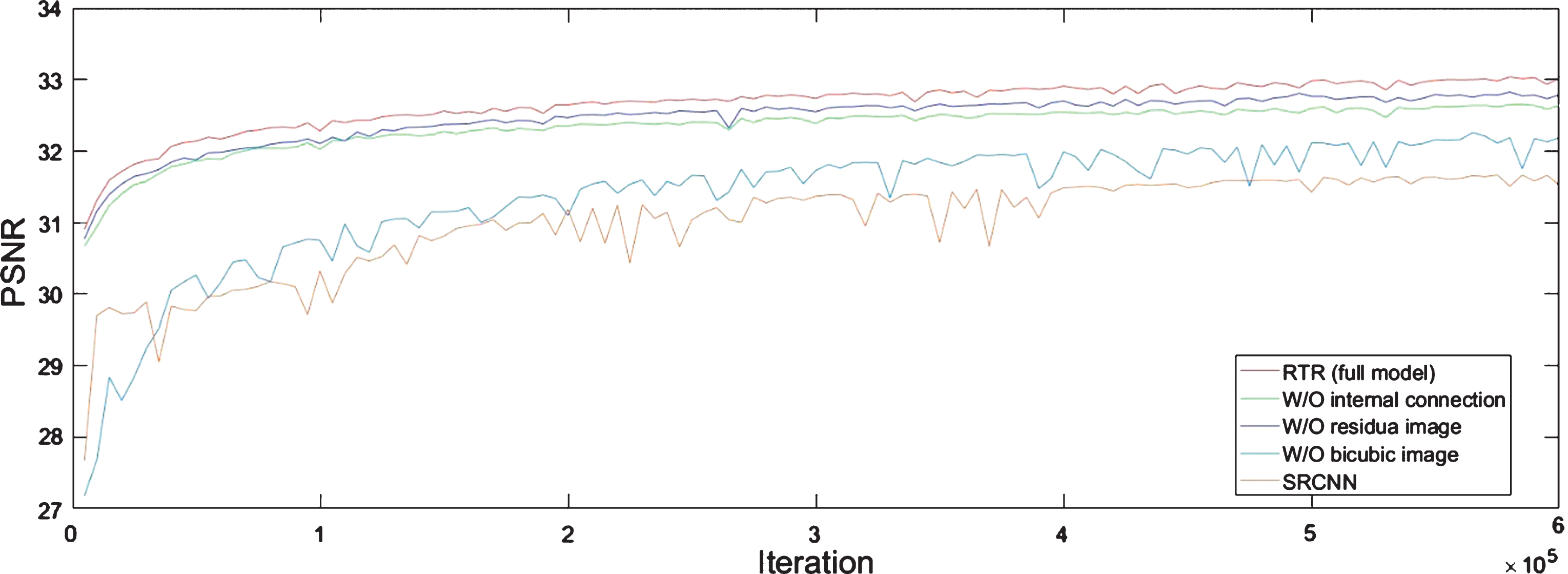Performance curves for different networks on the test dataset with an up-sampling factor 2.