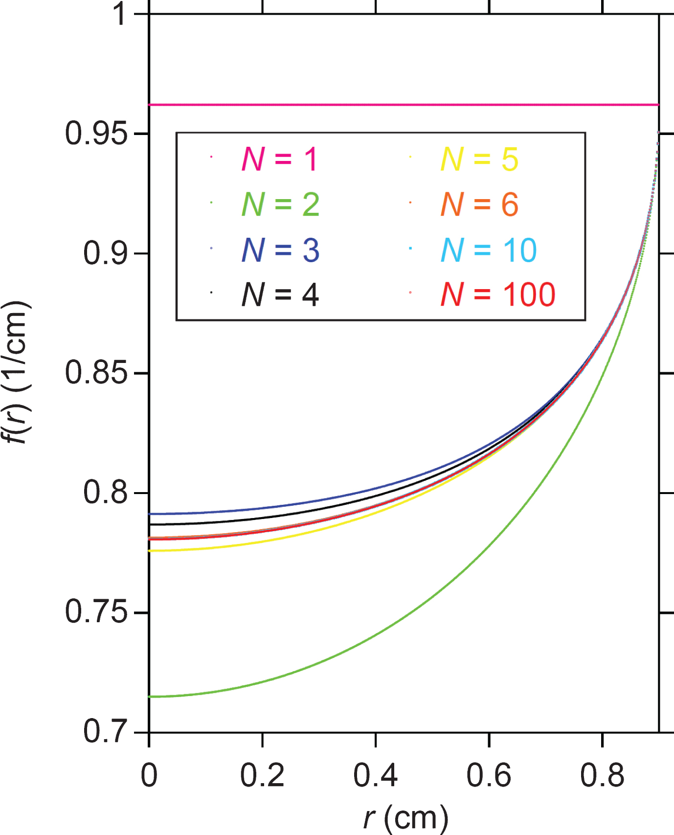 The dependence of the exact solution, f(r), on N. Here, f(r) for N = 100 is the same as that plotted in Fig. 2c, and it is difficult to distinguish the f(r) curves for N = 6, 10, and 100 due to the good agreement.