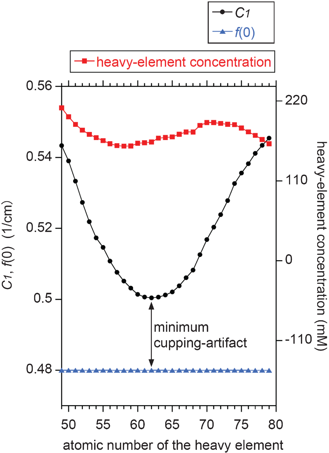 Dependence of C1 value on the atomic number of the heavy element suspended in the water sample for a fixed f (0) value of 0.48 1/cm. The corresponding molar concentration of the heavy element is also plotted. Note that samarium (atomic number, 62) yields the minimum cupping artifact of C1 – f (0) ≈ 0.02 1/cm, for which the corresponding LAC spectrum is shown in Fig. 2a.