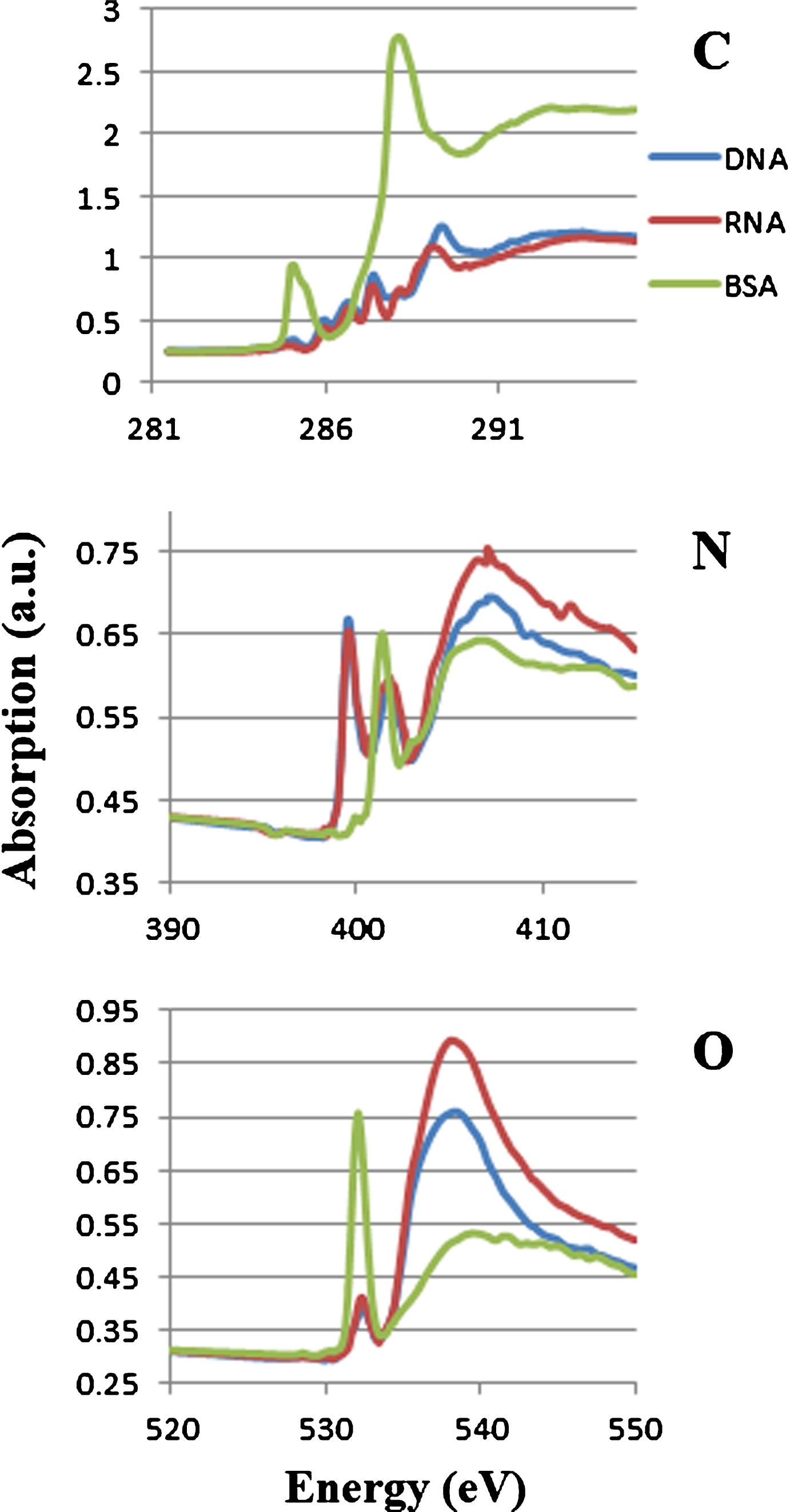 Soft X-ray absorption spectra of DNA, RNA and BSA at the photon energy regions of carbon, nitrogen and oxygen K absorption edge. Each spectrum was adjusted to be the same level at the left end of the photon energy.