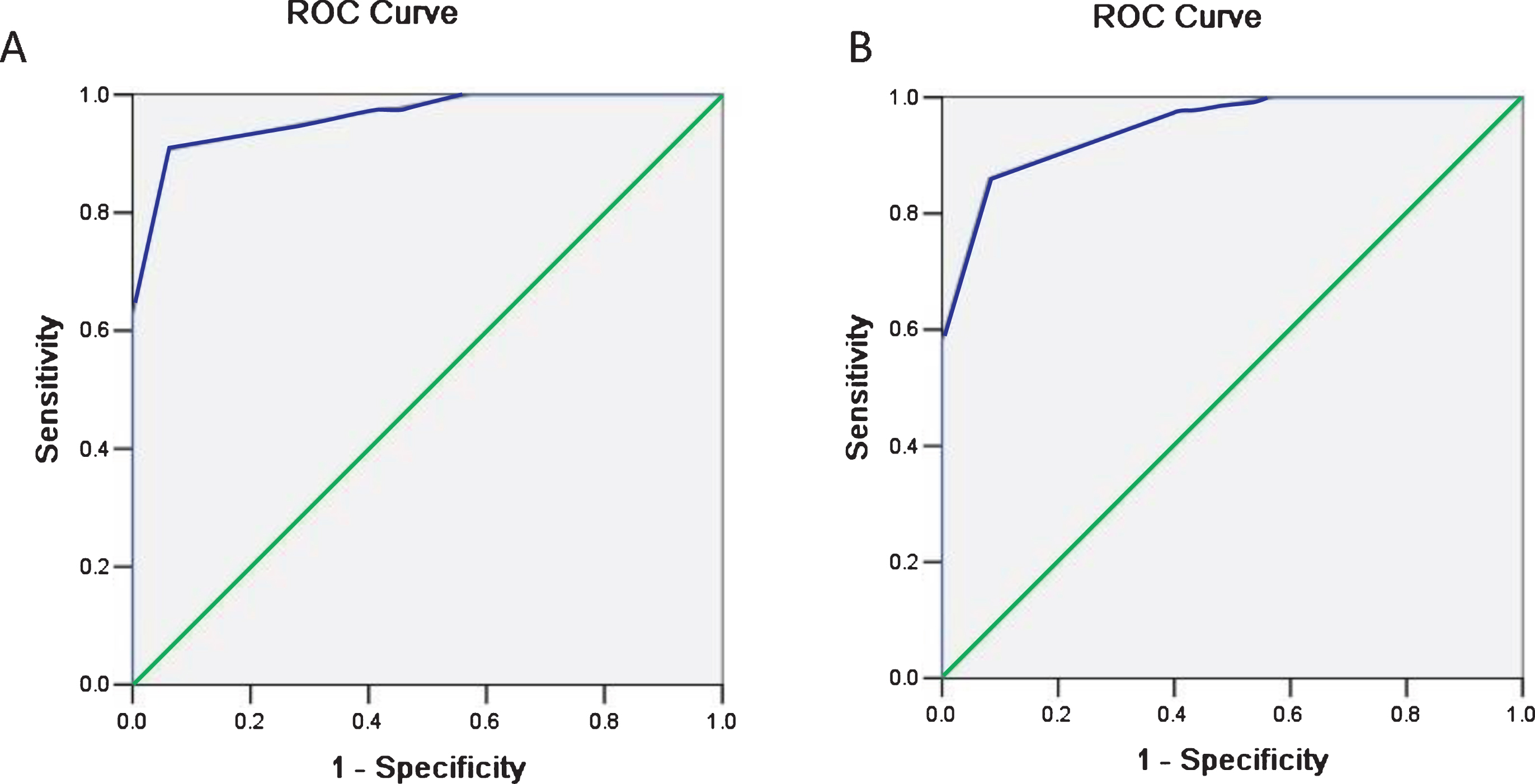Receiver operating characteristic (ROC) curve was plotted and the area under the curve (AUC) was calculated. The corresponding AUC values for two radiologists (A and B) are 0.96 [95% confidence interval (CI): 0.92, 0.99] and 0.94 [95% CI: 0.90, 0.98], respectively.