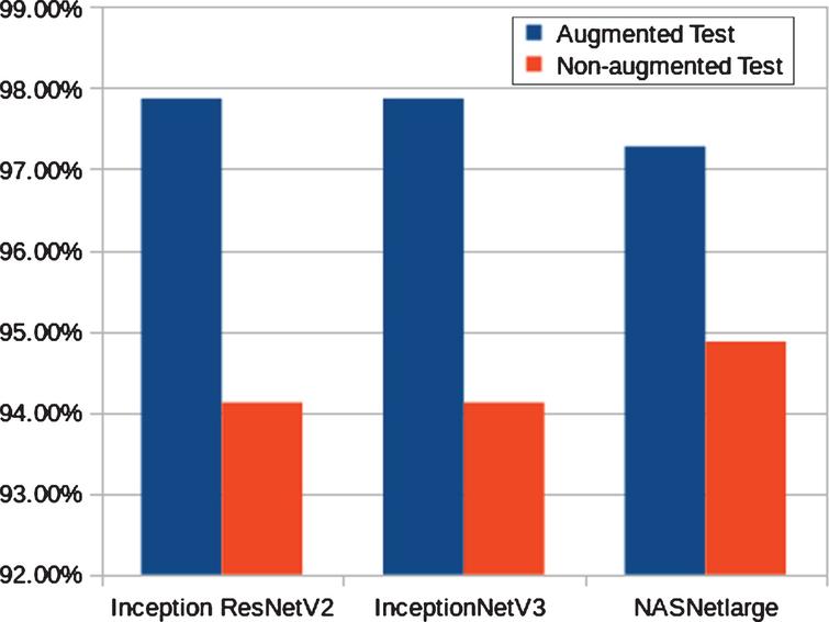 Training accuracy of InceptionNetV3, InceptionResNetV2 and, NASNetLarge on COVID-19 dataset with and without data augmentation.