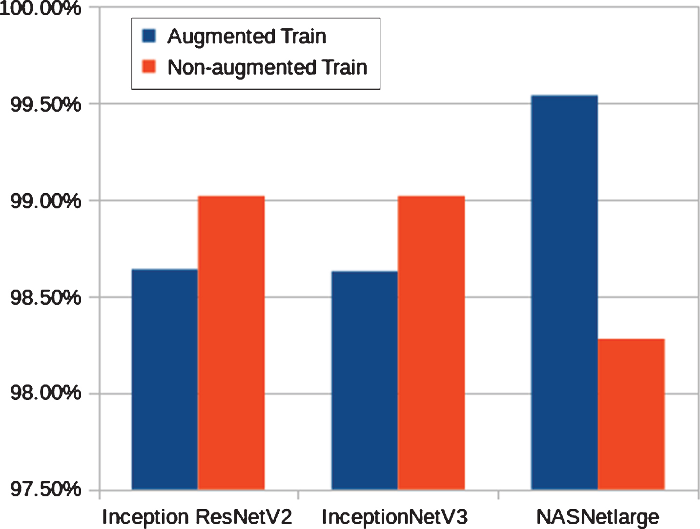 Test accuracy of InceptionNetV3, InceptionResNetV2 and, NASNetLarge on COVID-19 dataset with and without data augmentation.