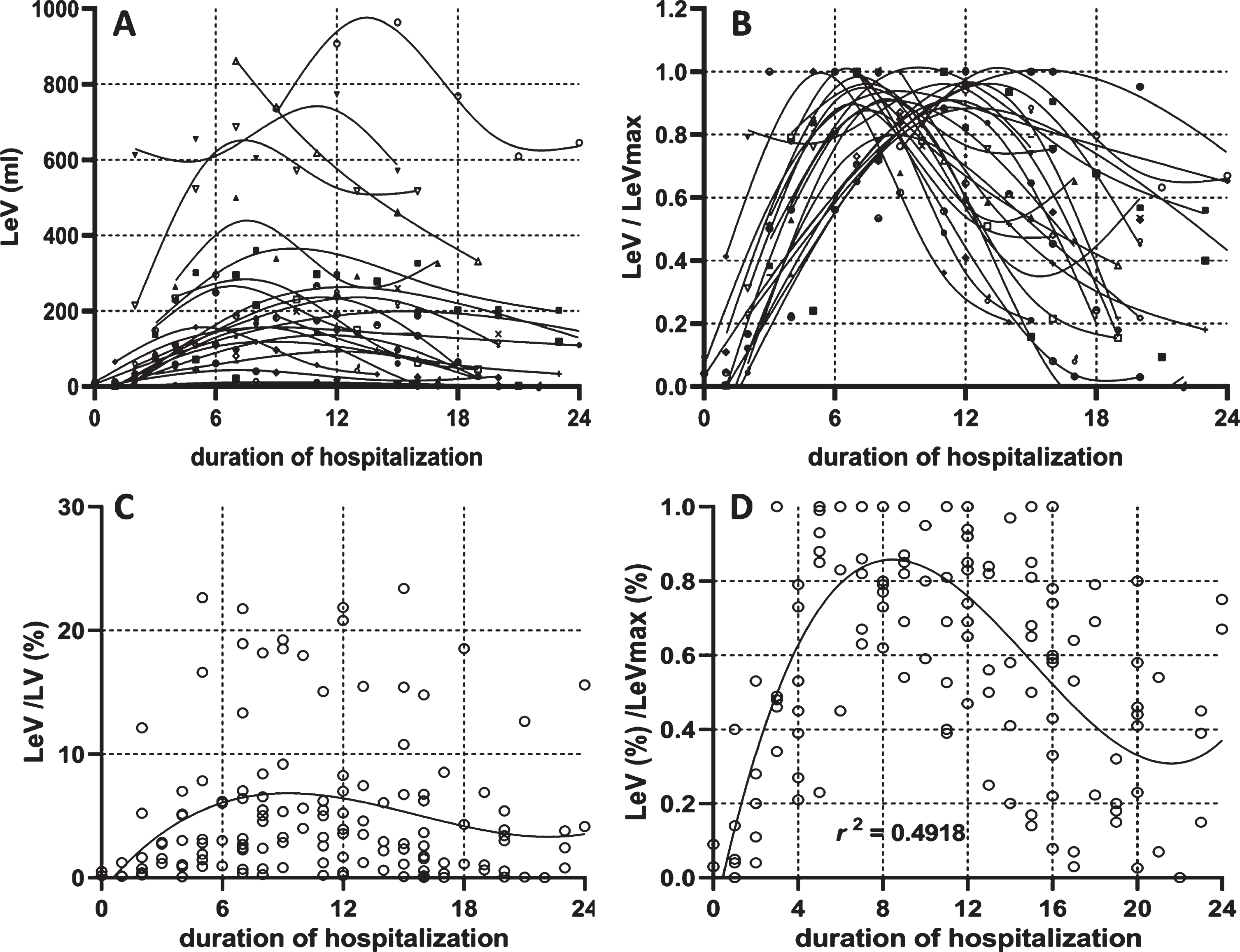 Dynamic changes of the lesion volume. The dynamic changes of lesion volume in each patient (4-A) was plotted with a specific symbol according to the scan timing within the whole course. The lesion volume was divided by its maximal value among the entire duration (4-B). The dynamic changes of lesion percentage in general patients were plotted in Fig. 4-C according to the scan time during the whole course. The lesion percentage was standardized by its maximal value in the entire duration (4-D).