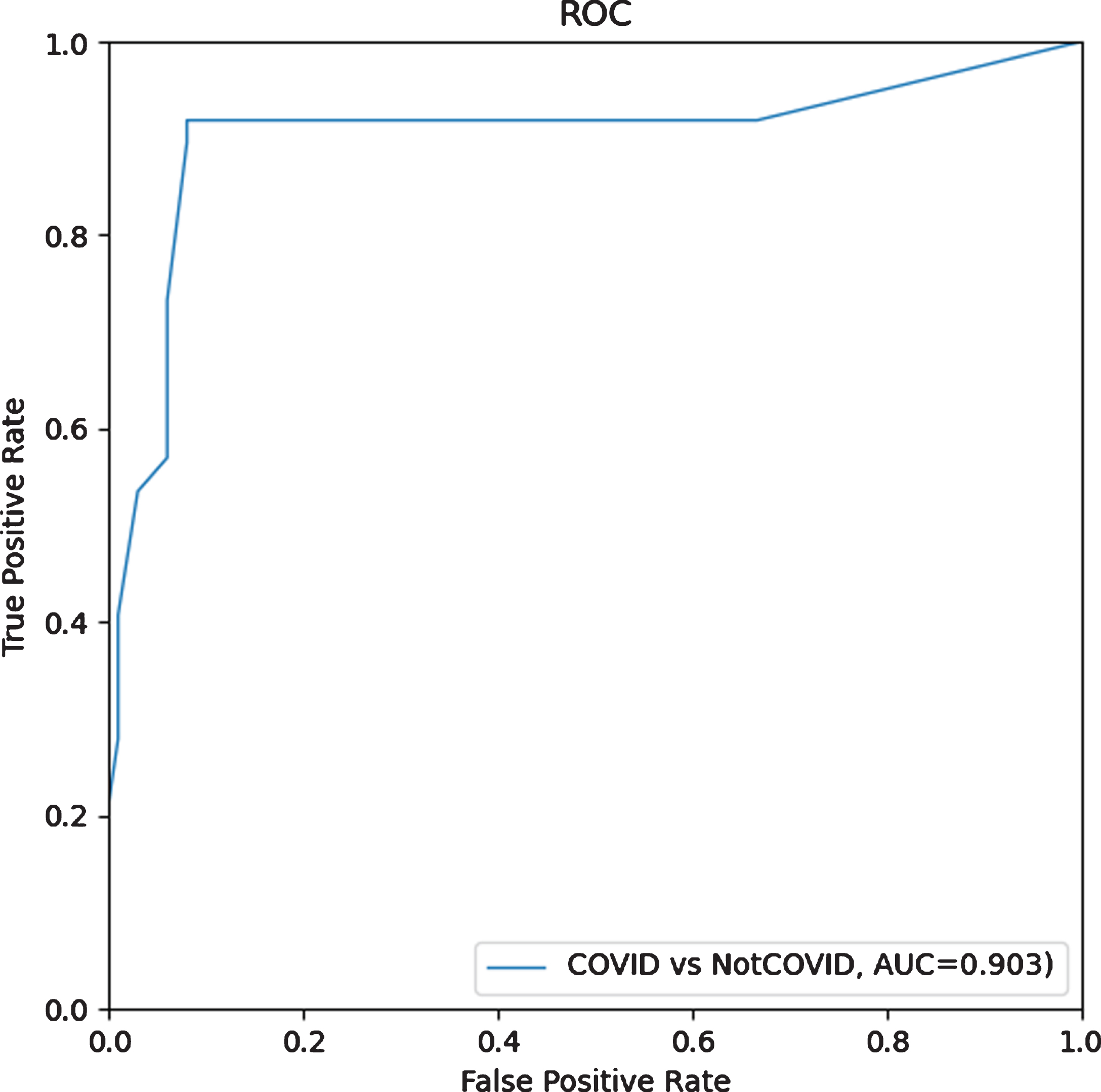 ROC curve of COVID-19 vs notCOVID-19.