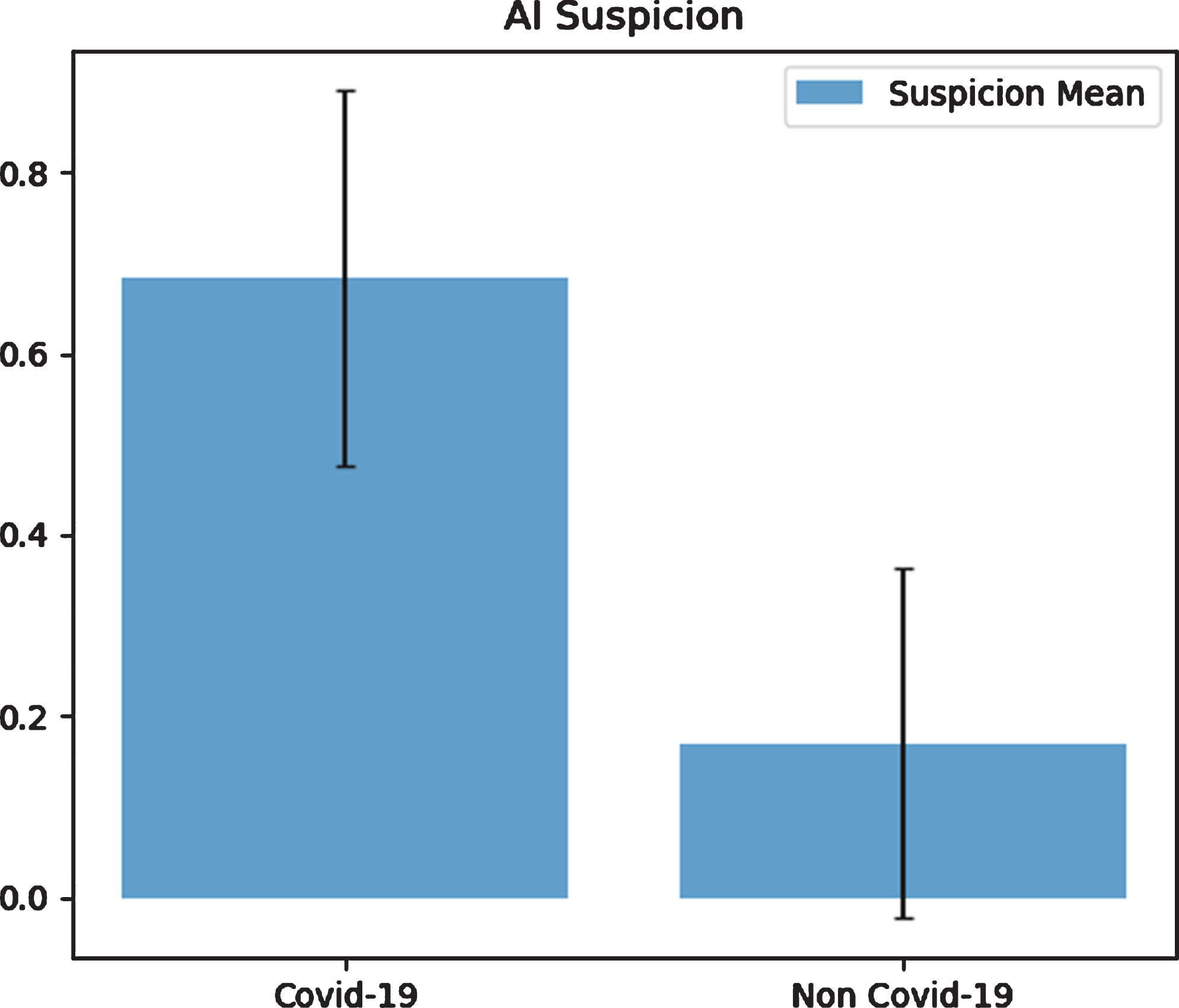 COVID-19 and non-COVID-19 suspicion by using AI.