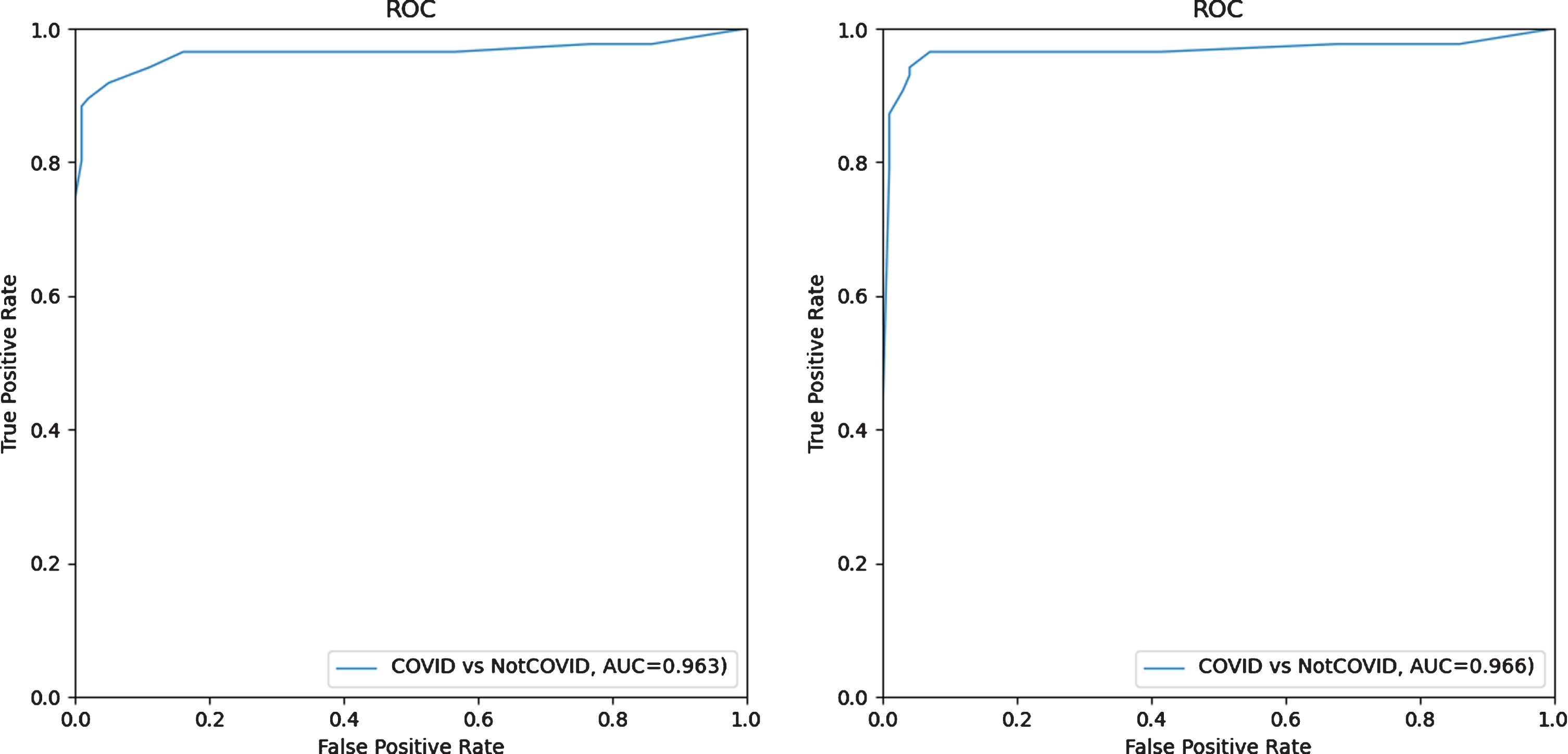 ROC curves of radiologist average on the test set without AI assistance (left) and with (right) AI assistance.