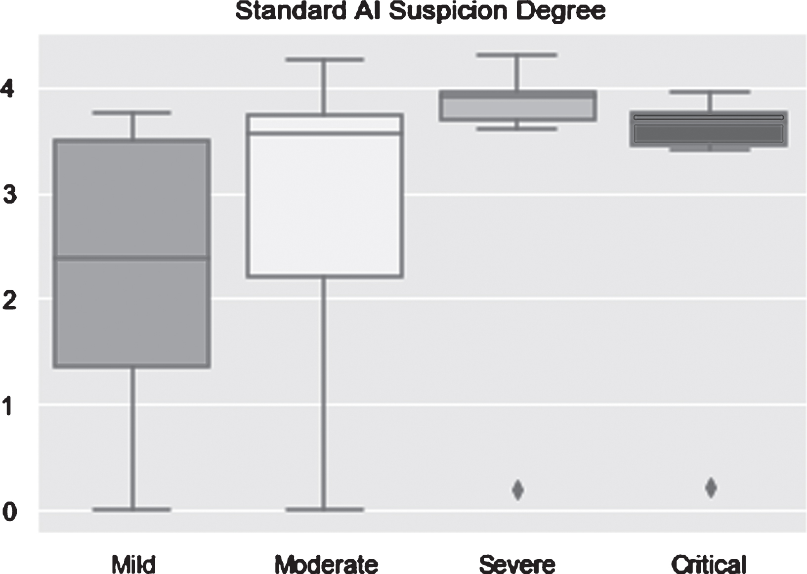 AI suspicion degree on the test set (n = 185) in differentiating among COVID-19 in mild, moderate, severe and critical types.