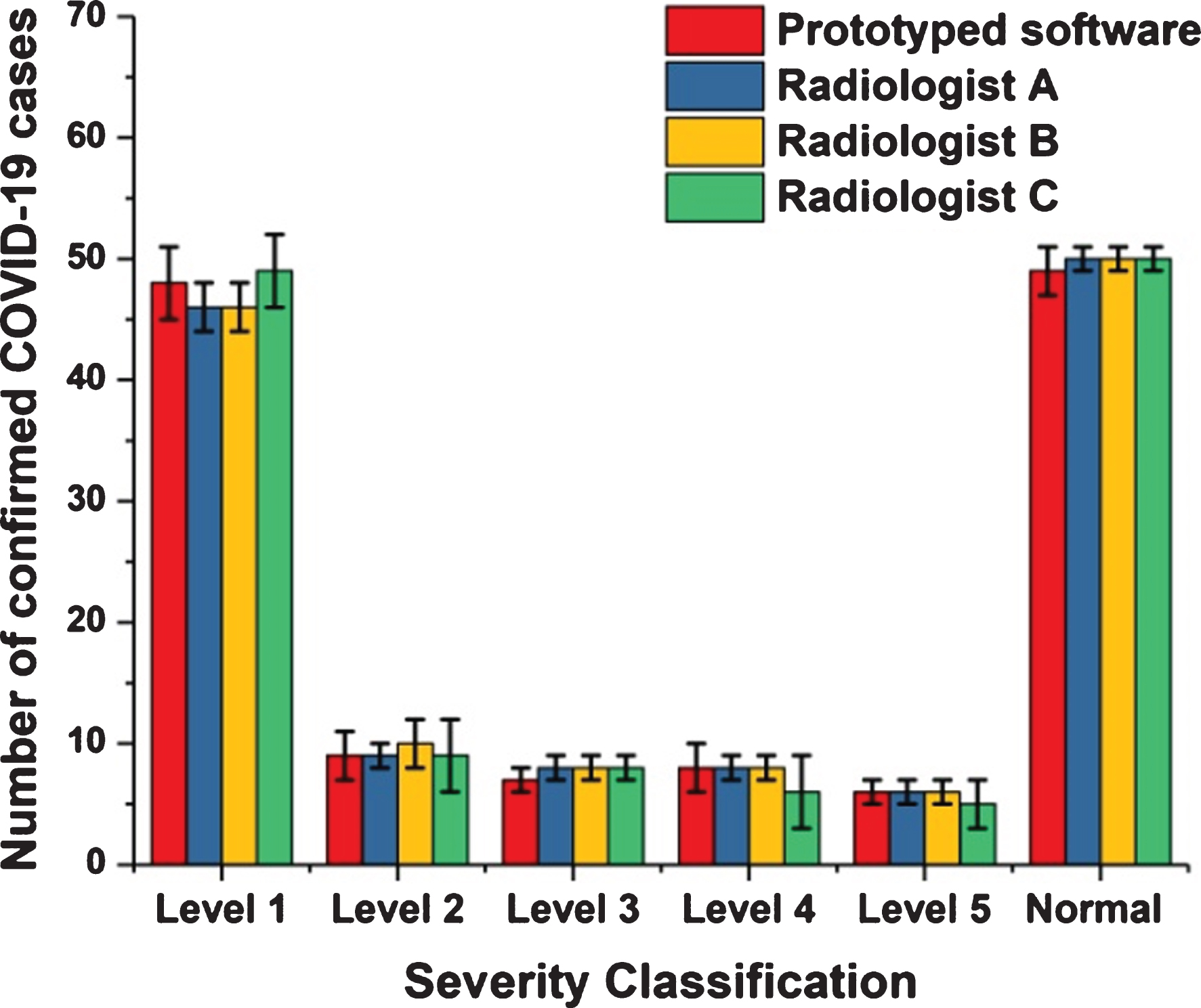 Comparisons between the output of the proposed prototyped software and the views of three radiologists.