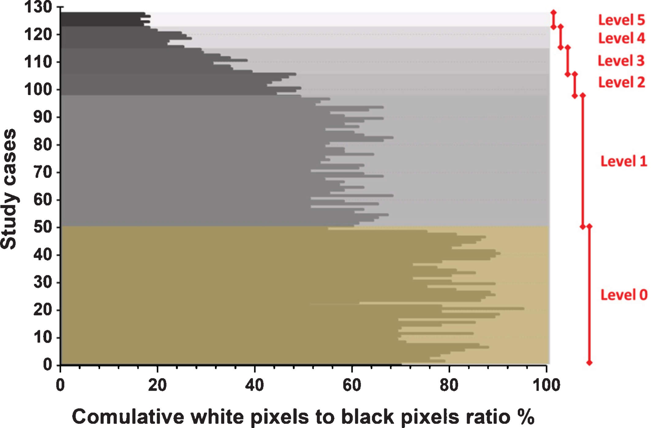 The six severity levels based on the cumulative ratio of white pixels to black pixels for all study cases.