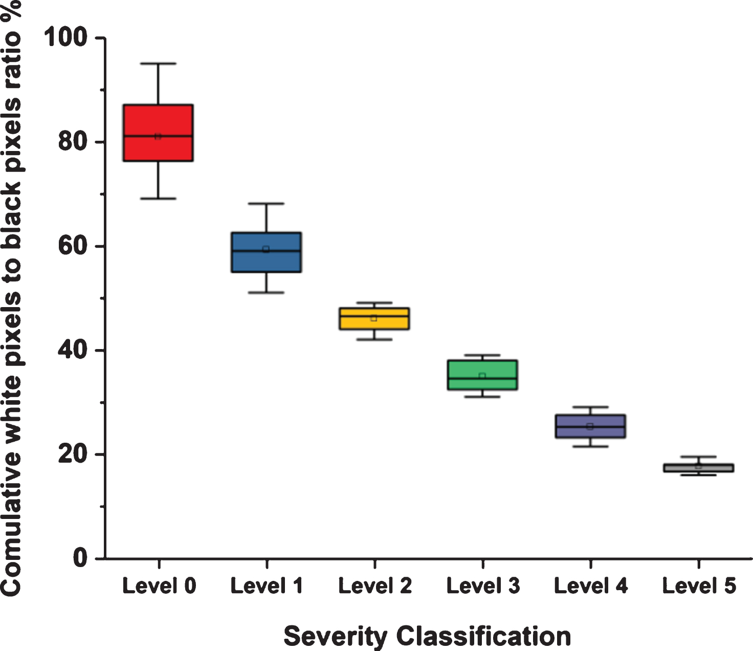 The box plot for the degree of severity based on the average ratio of white to black pixels in the segmented image for each level of disease severity.