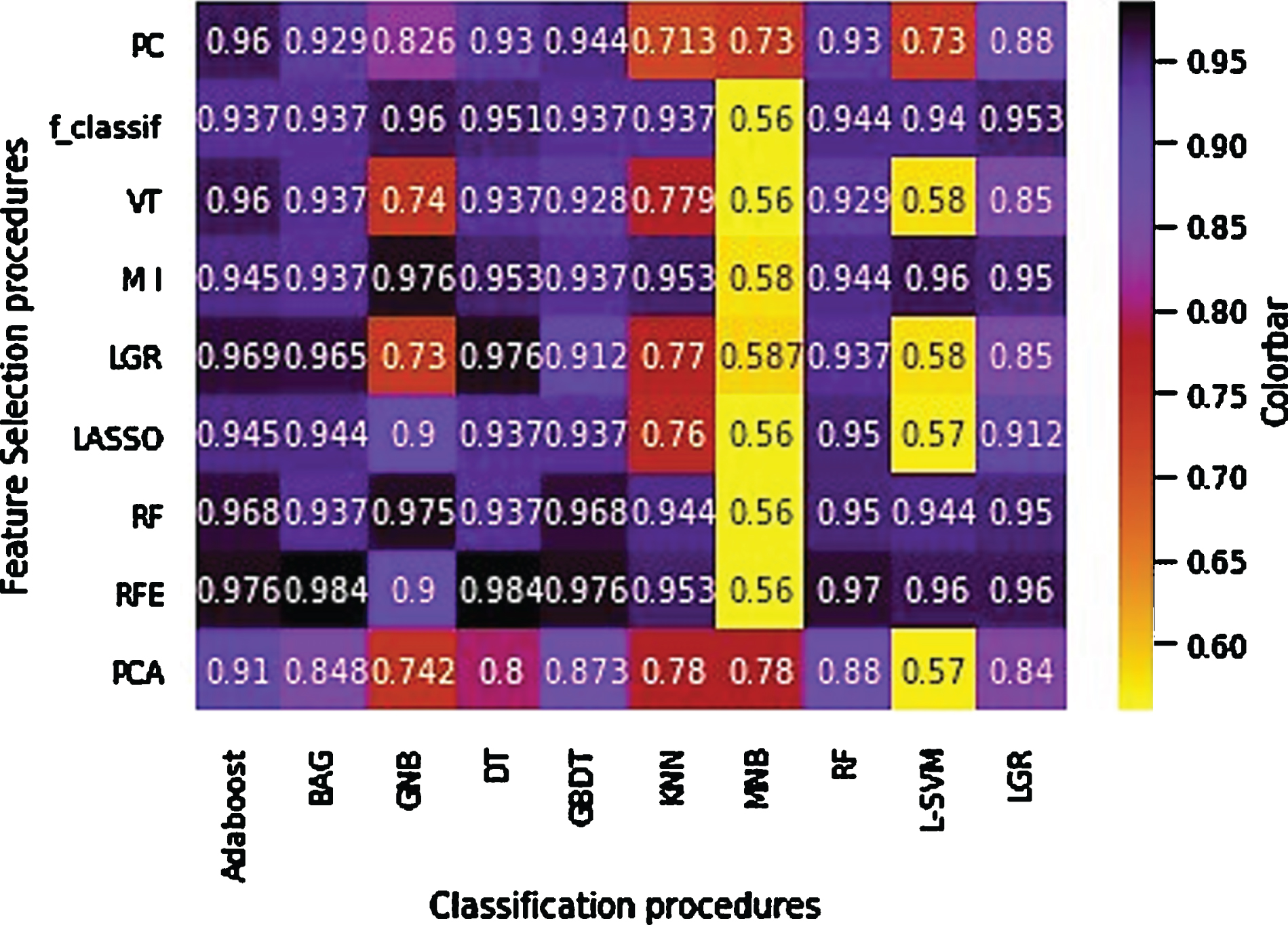 Accuracy heatmap of the feature selection and feature classification procedures.