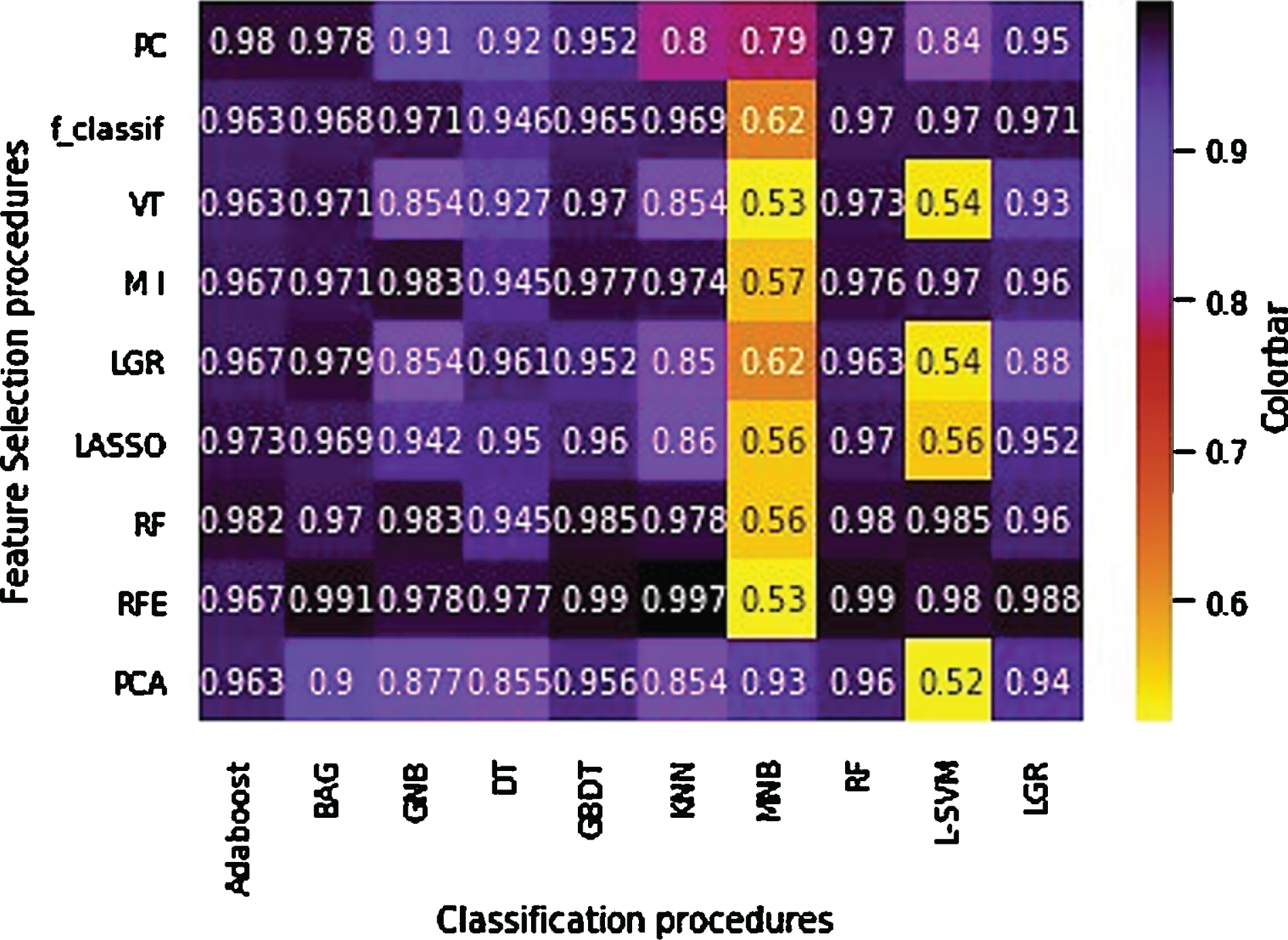 AUC heatmap of the feature selection and feature classification procedures.