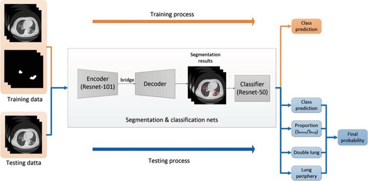 A flow diagram of ResUNet network to process and analyze CT images.
