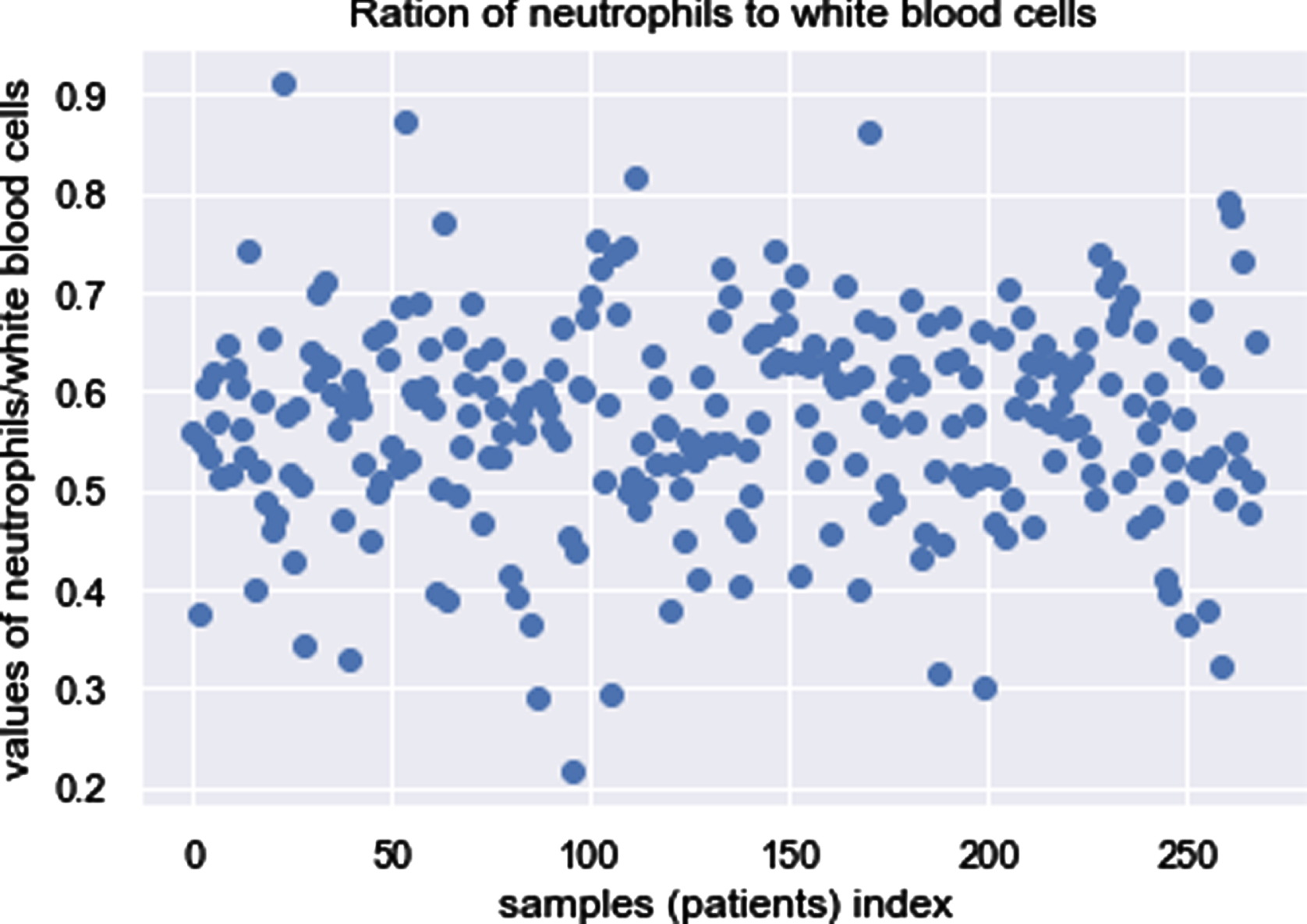Ratios of neutrophils to WBC.