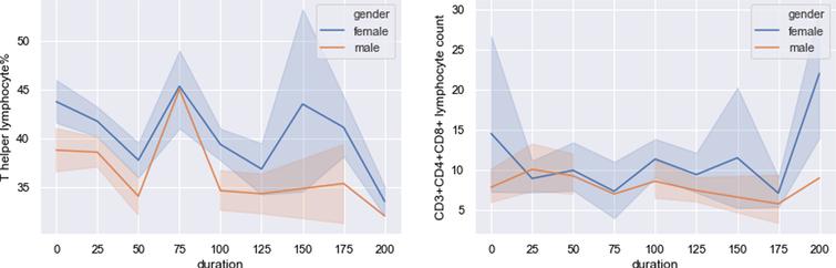 Two T subset indicators that female recovered better.