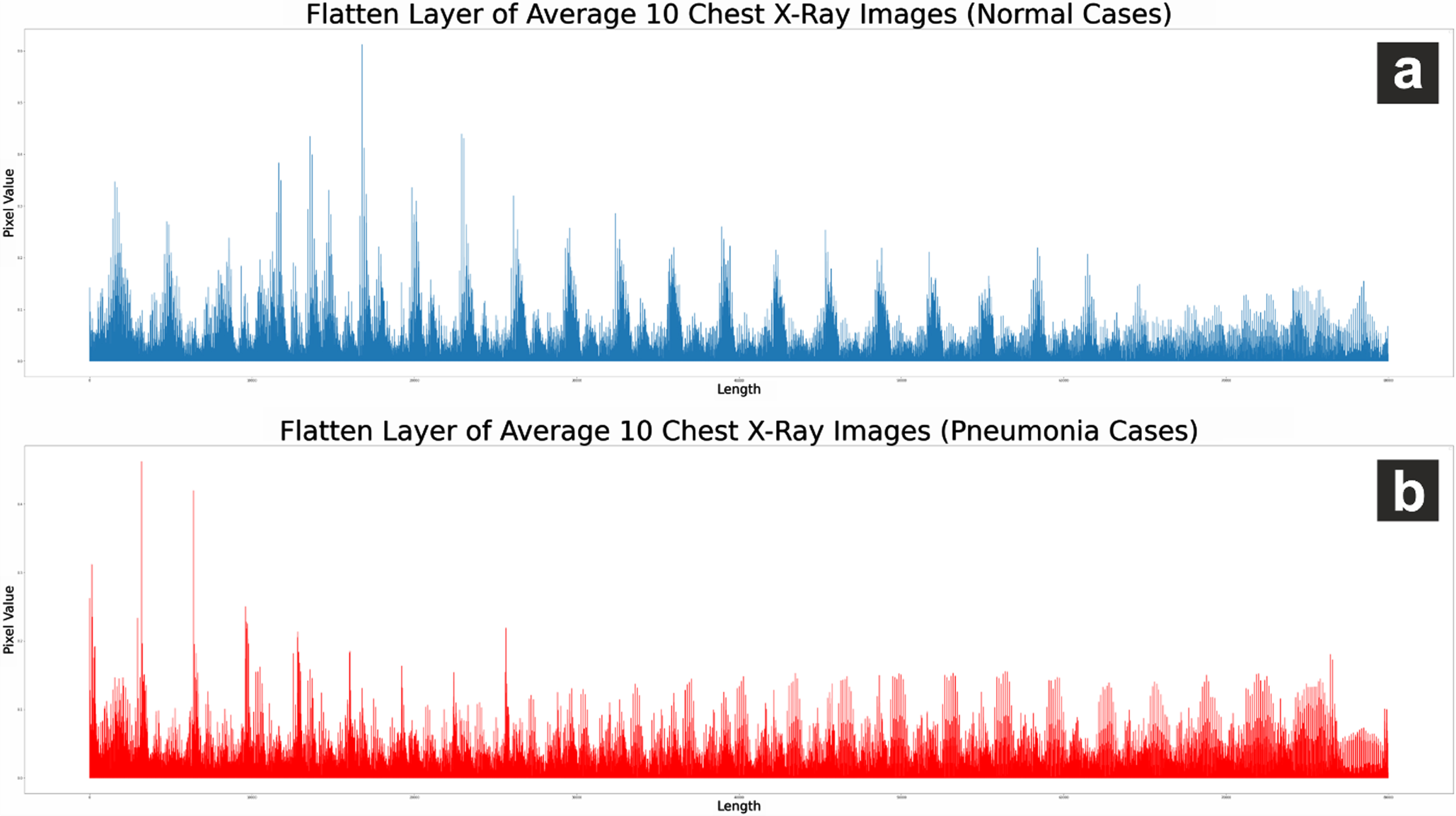 (a) Average of 10 Normal chest X-rays dan (b) average of 10 Pneumonia chest X-rays.