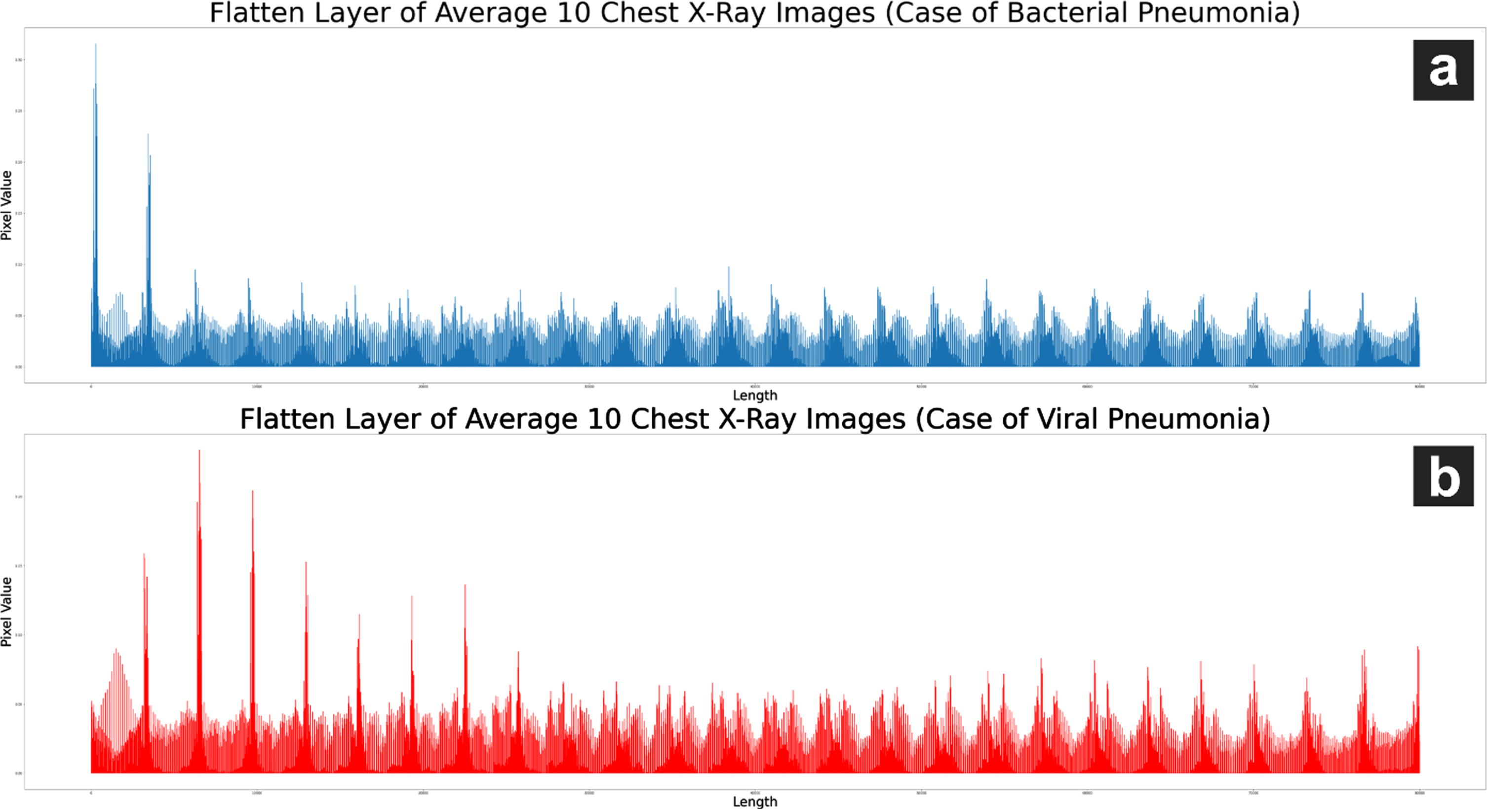 (a) Flatten layer graph of an average of 10 chest X-ray images of pneumonia (bacteria) and (b) an average of 10 chest X-ray images of pneumonia (non-COVID-19 virus).