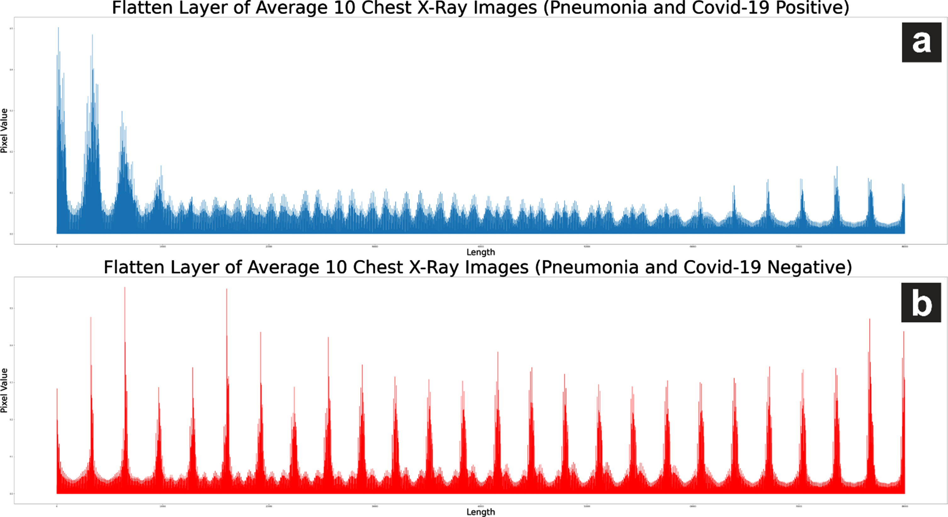 (a) an average of 10 chest X-ray images of viral pneumonia (positive for COVID-19) and (b) an average of 10 chest x-ray images for viral pneumonia (negative for COVID-19).