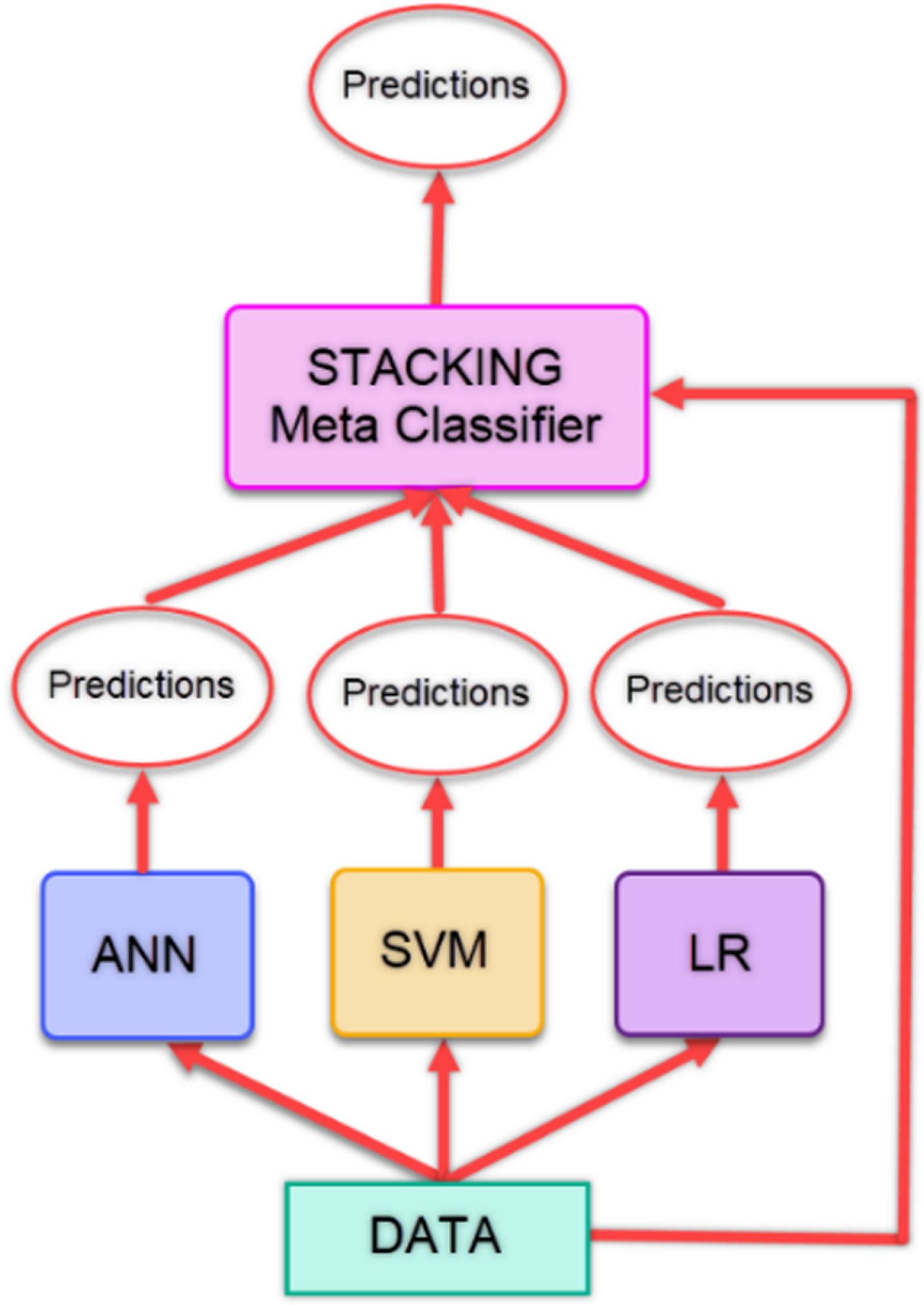 Flow diagram of stacking method.