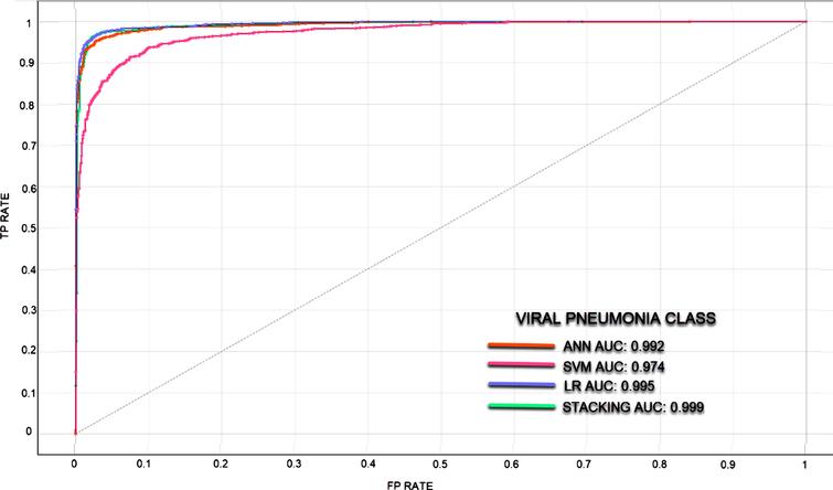 ROC curve for Viral Pneumonia Class.