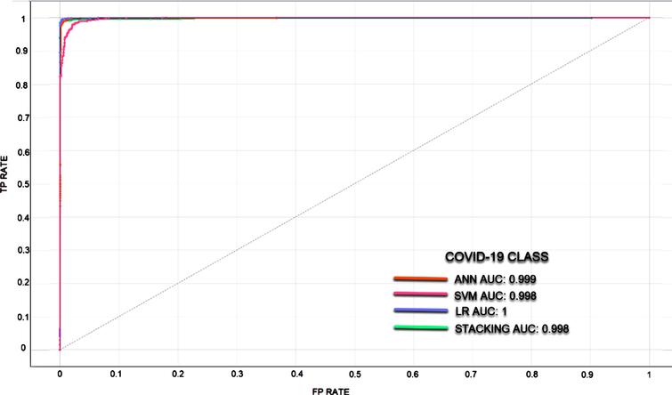 ROC curve for COVID-19 Class.