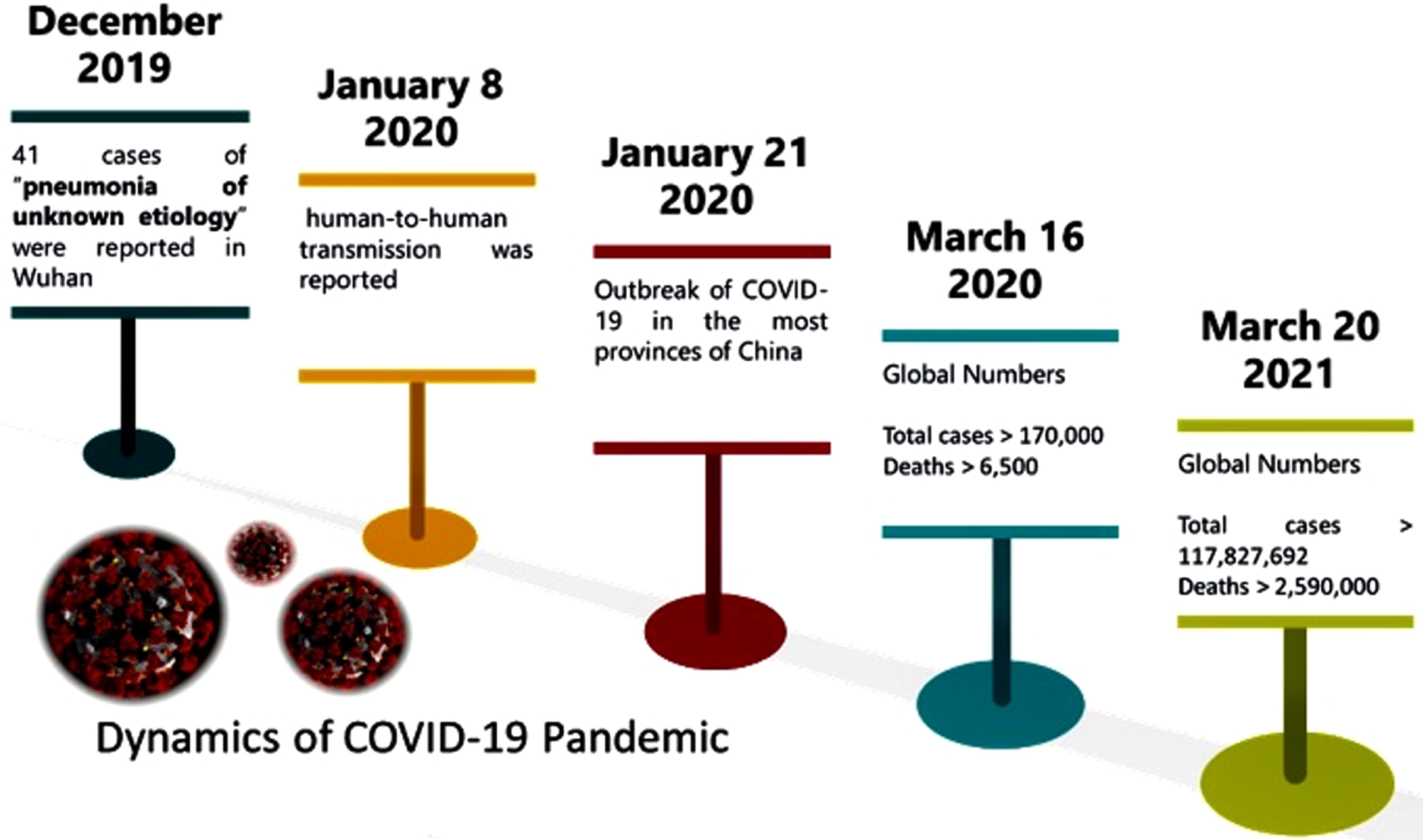 Dynamics of Corona Virus in the First Four Months of the Outbreak