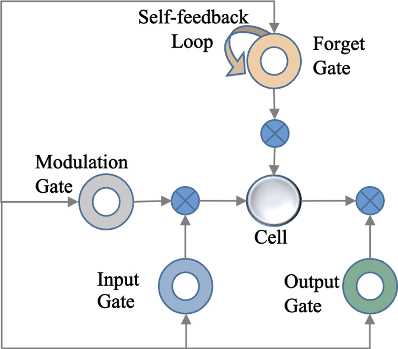 Intrinsic Components of LSTM Memory Cell