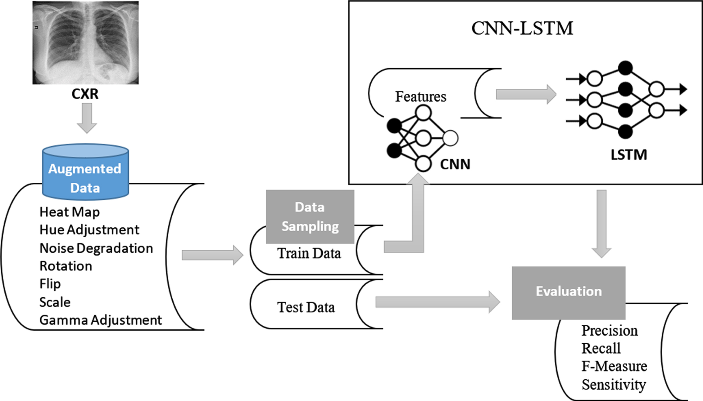 Data model of the proposed CNN-LSTM