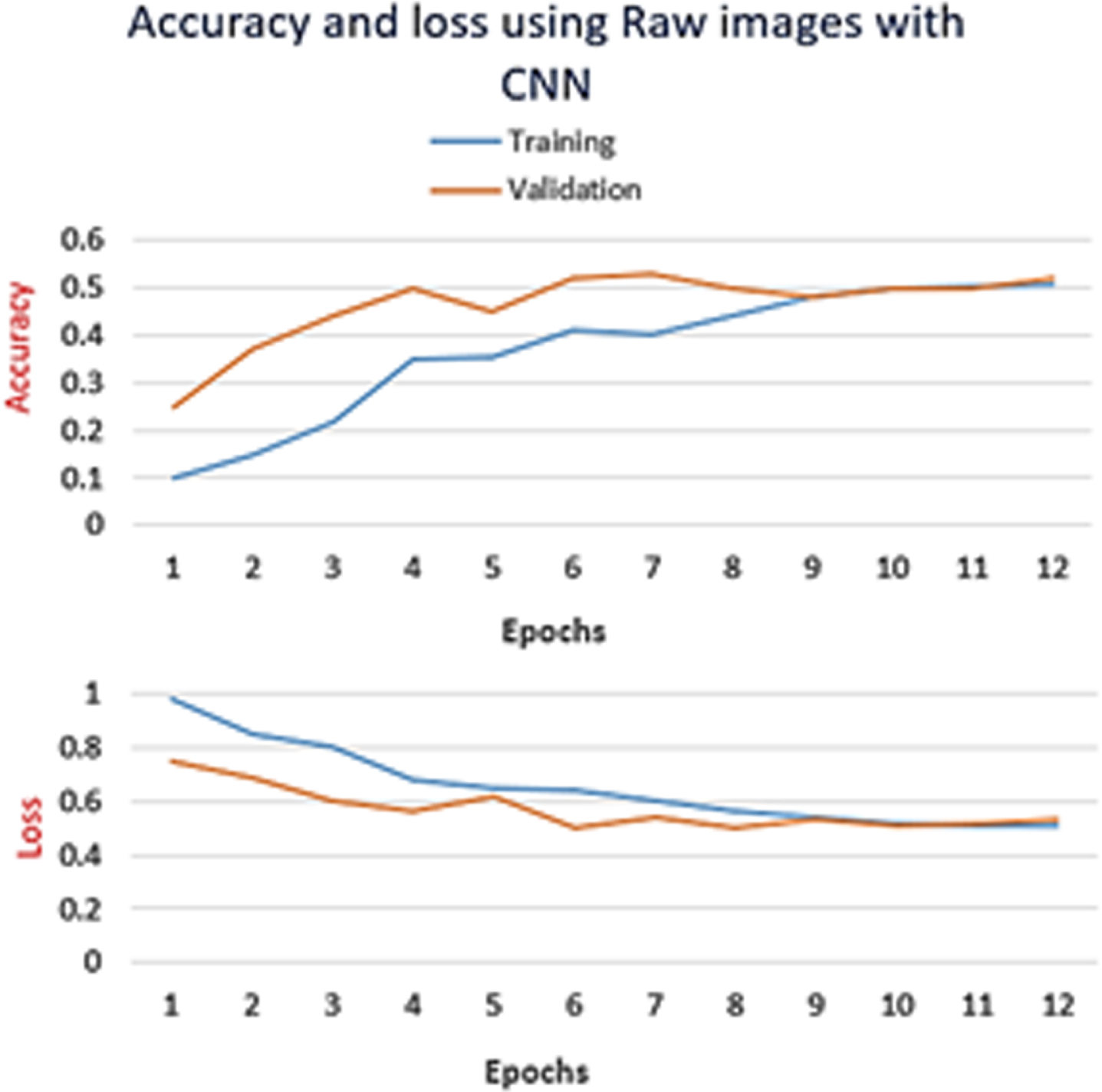 CNN model: Graphs of training accuracy and loss for raw images