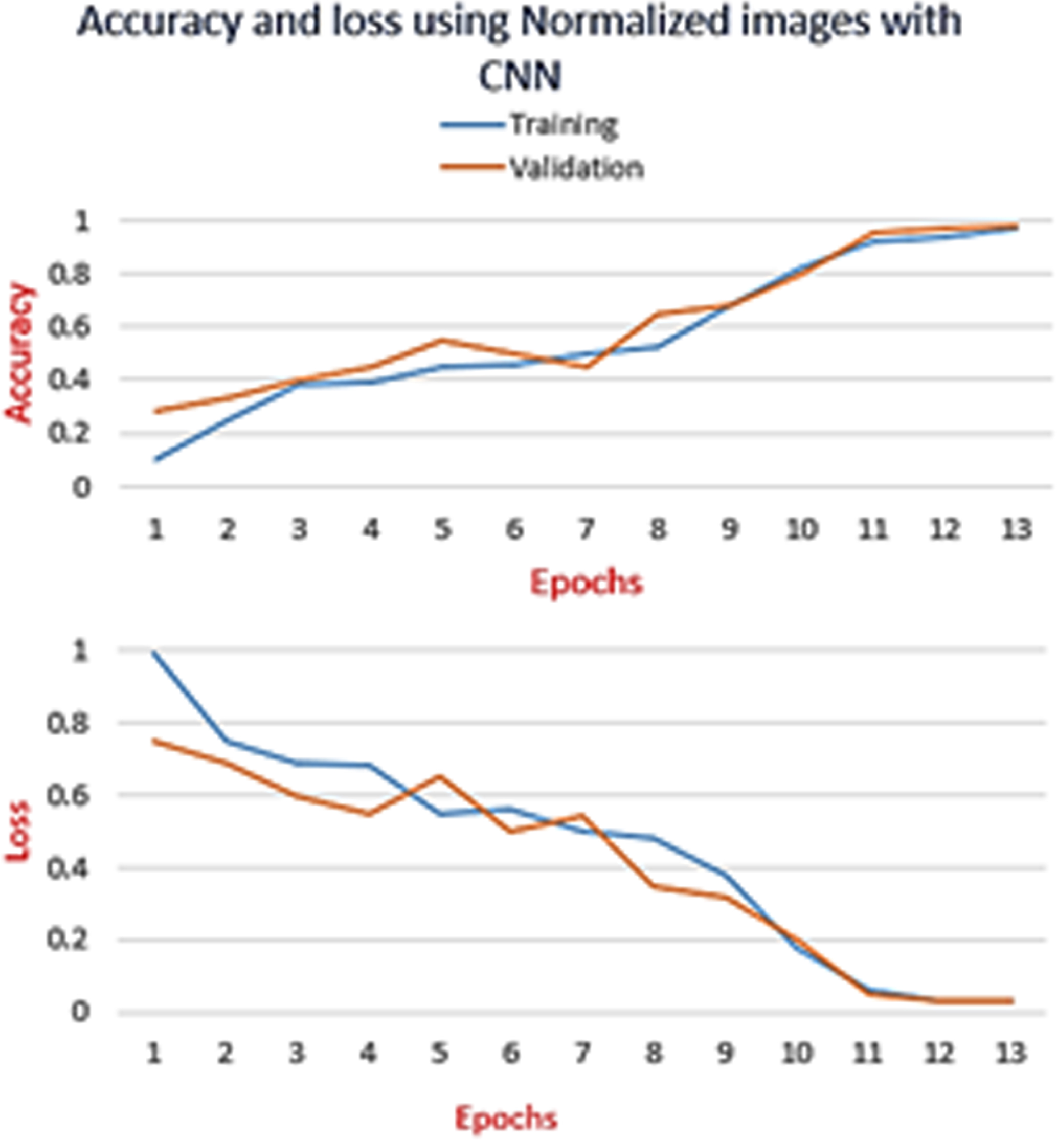 CNN model: Graphs of training accuracy and loss for Normalized images