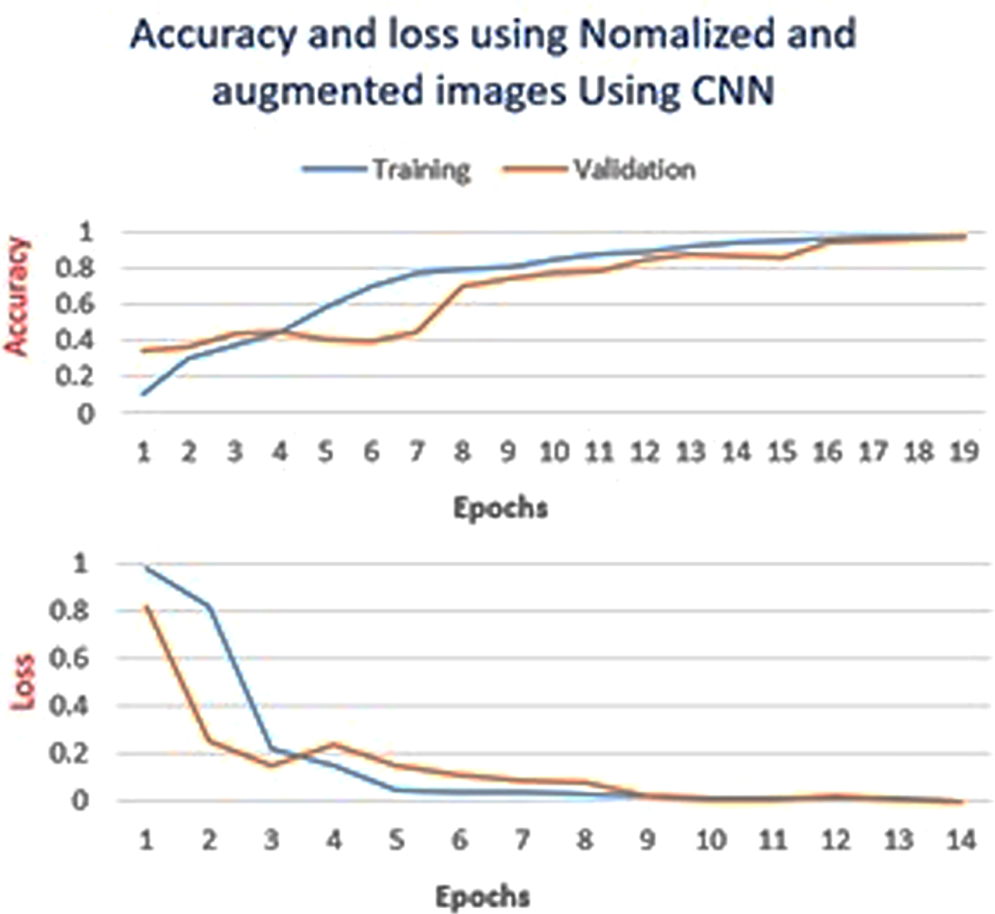 CNN model: Graphs of training accuracy and loss for pre-processed and augmented images