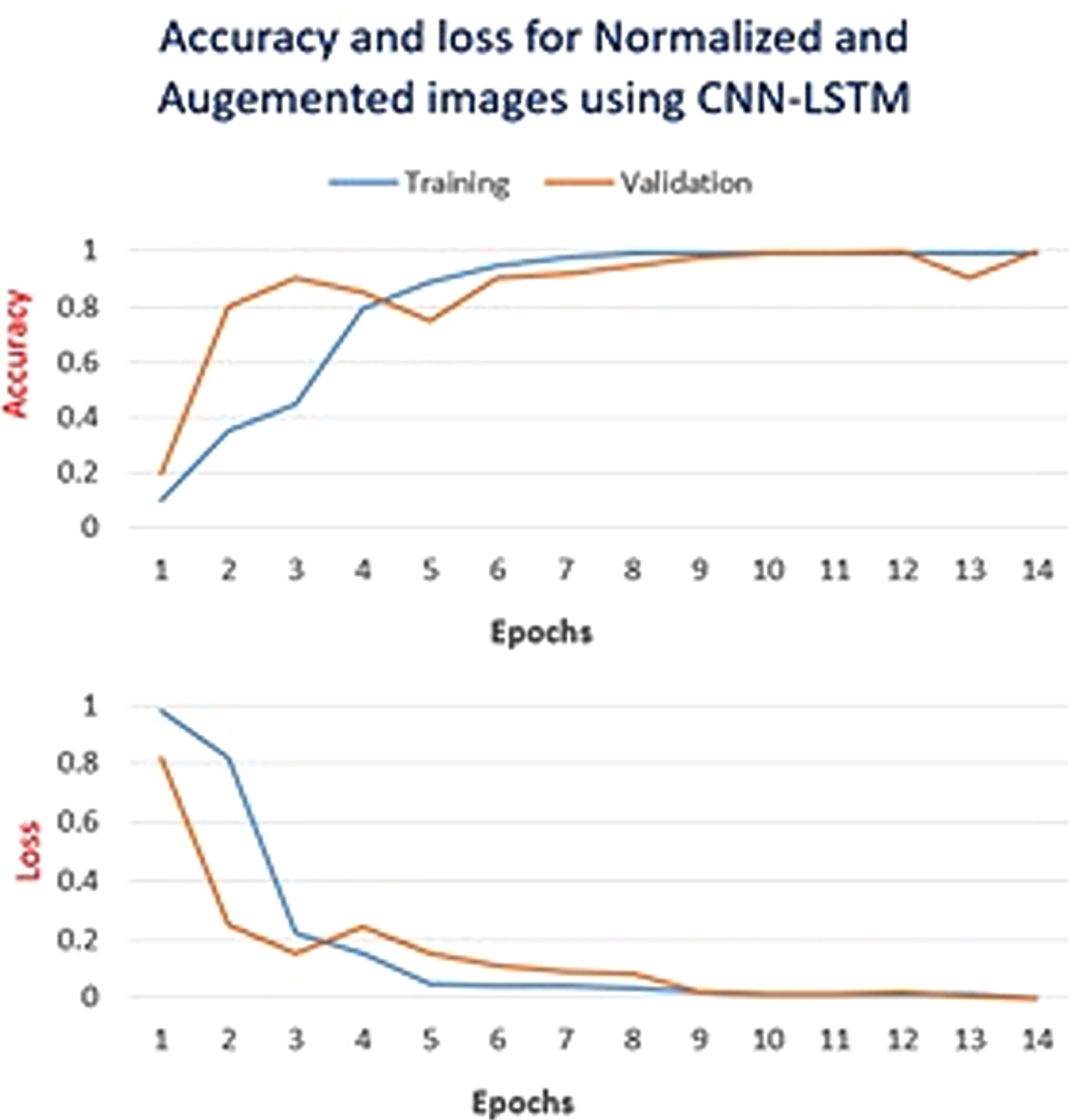 CNN-LSTM Model: Graphs of training accuracy and loss for pre-processed augmented images