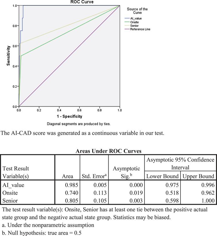 Comparison of TB detection performance among the onsite radiologists, senior radiologists and AI-based CAD algorithm.