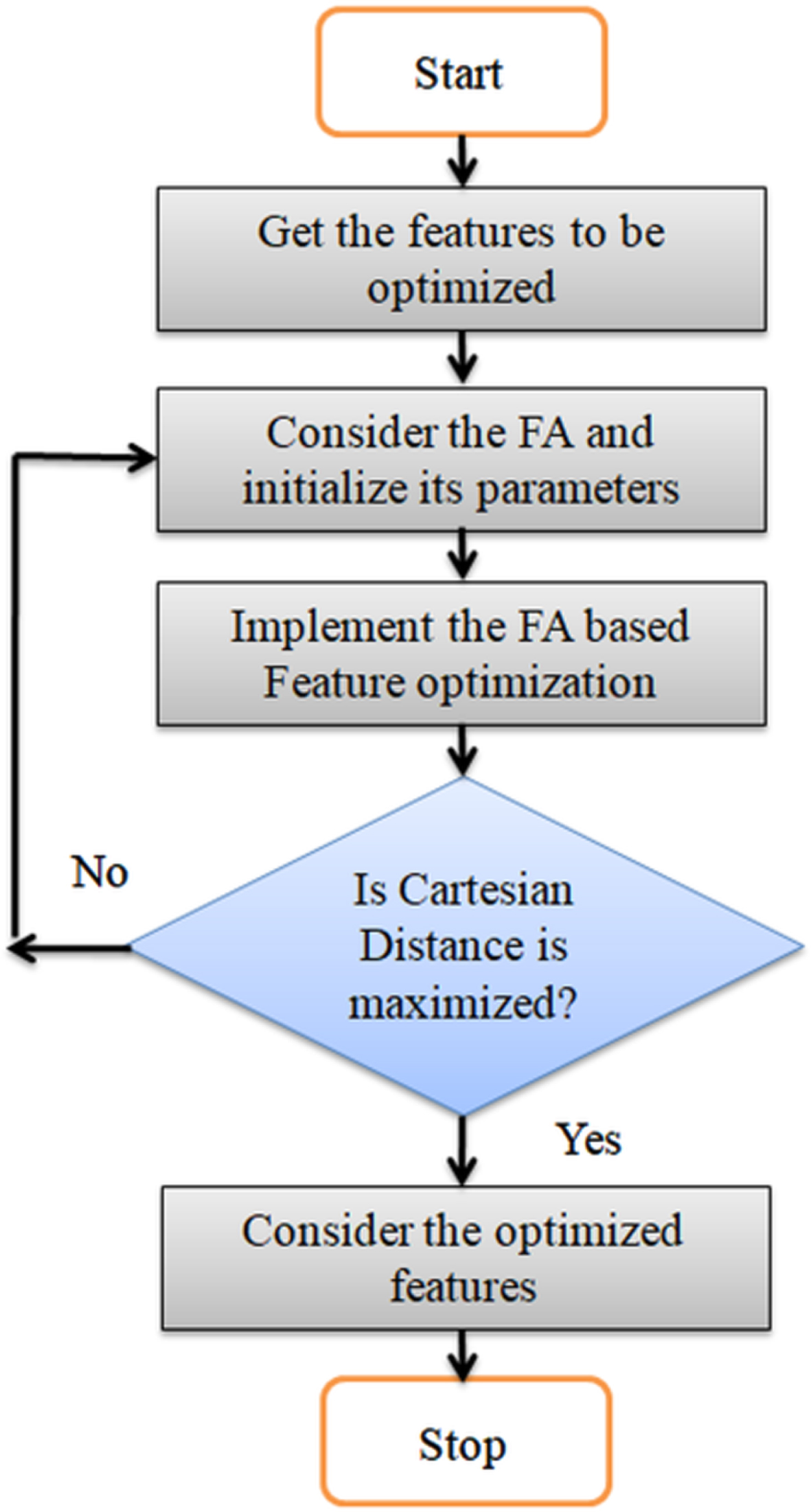 FA based feature selection procedure.