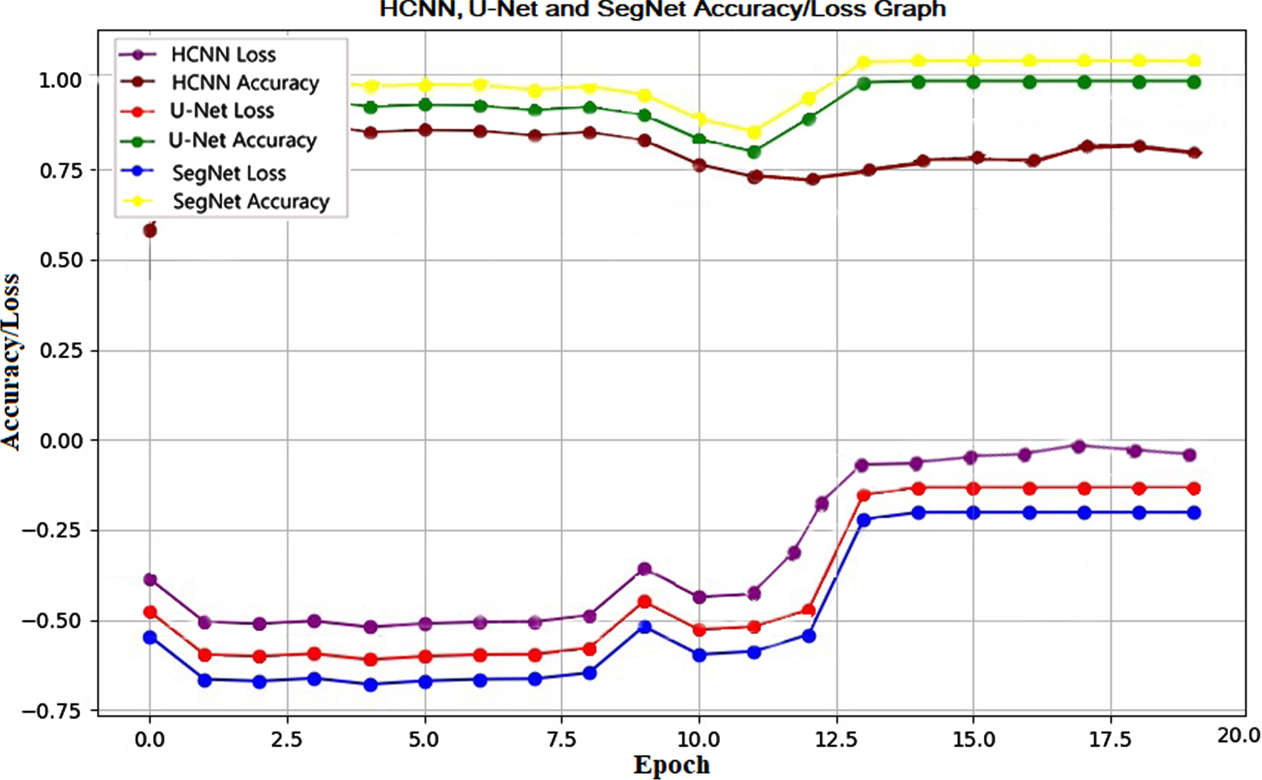 Hybrid CNN, U-Net, and SegNet Accuracy/Loss graph.