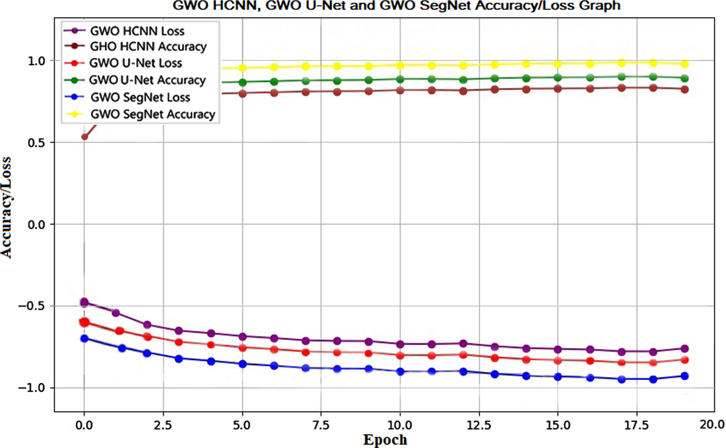 GWO-Hybrid CNN, GWO-U-Net and GWO-SegNet Accuracy/Loss graph.