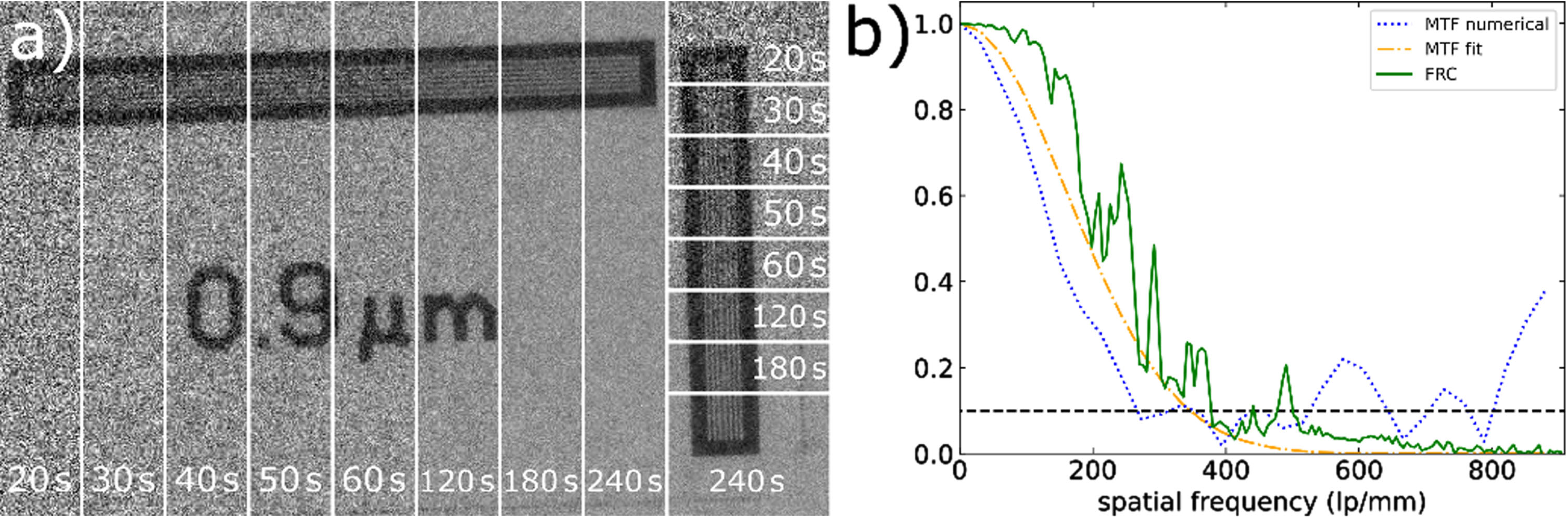 a) 0.9μm bar pattern of the JIMA for different exposure times from 20 s–240 s. With increasing exposure time, the bars become clearly distinguishable. More than 60 s exposure gives only small improvements. b) MTF and FRC extracted from a 240 s image of the JIMA. Both fitted MTF and FRC yield a similar resolution of 350–380 lp/mm at the 10% threshold, while the numerical MTF only results in around 270 lp/mm due to the noise.